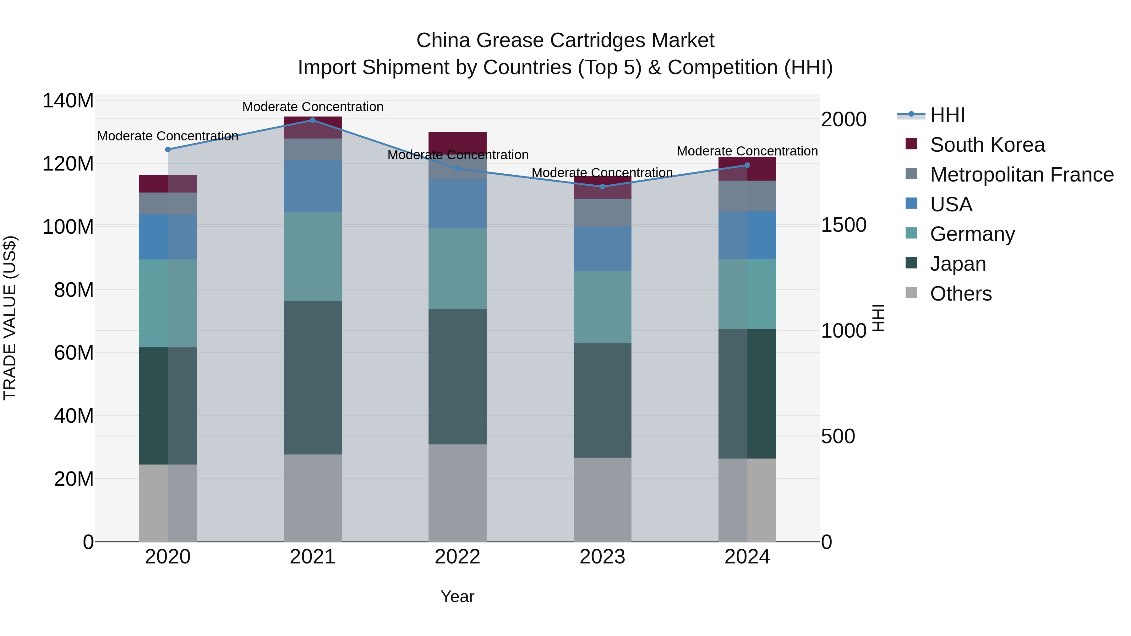 China Grease Cartridges Market Top 5 Importing Countries and Market Competition (HHI) Analysis