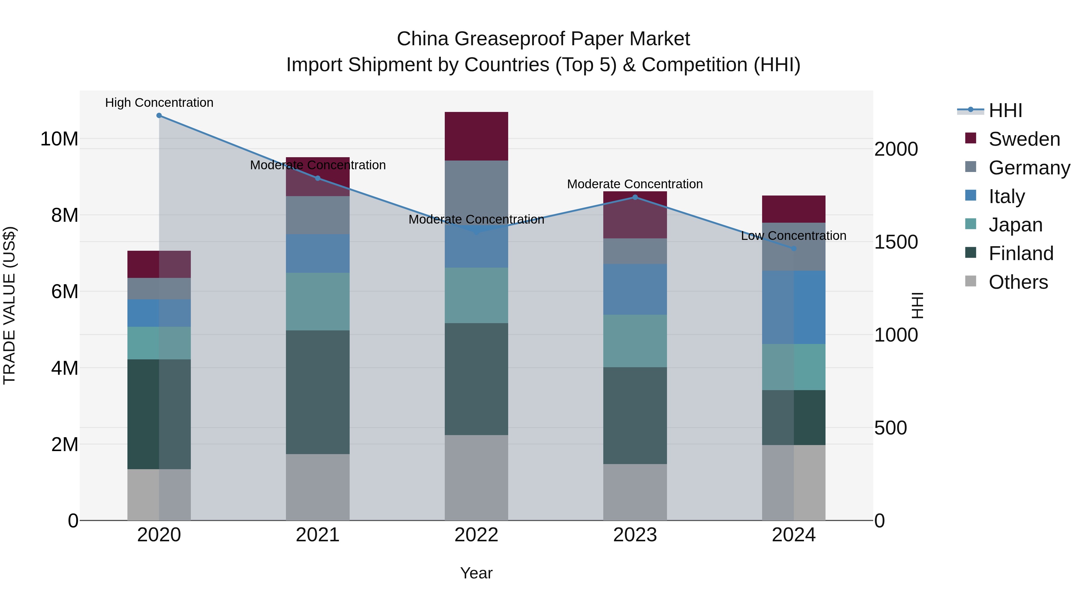 China Greaseproof Paper Market Top 5 Importing Countries and Market Competition (HHI) Analysis