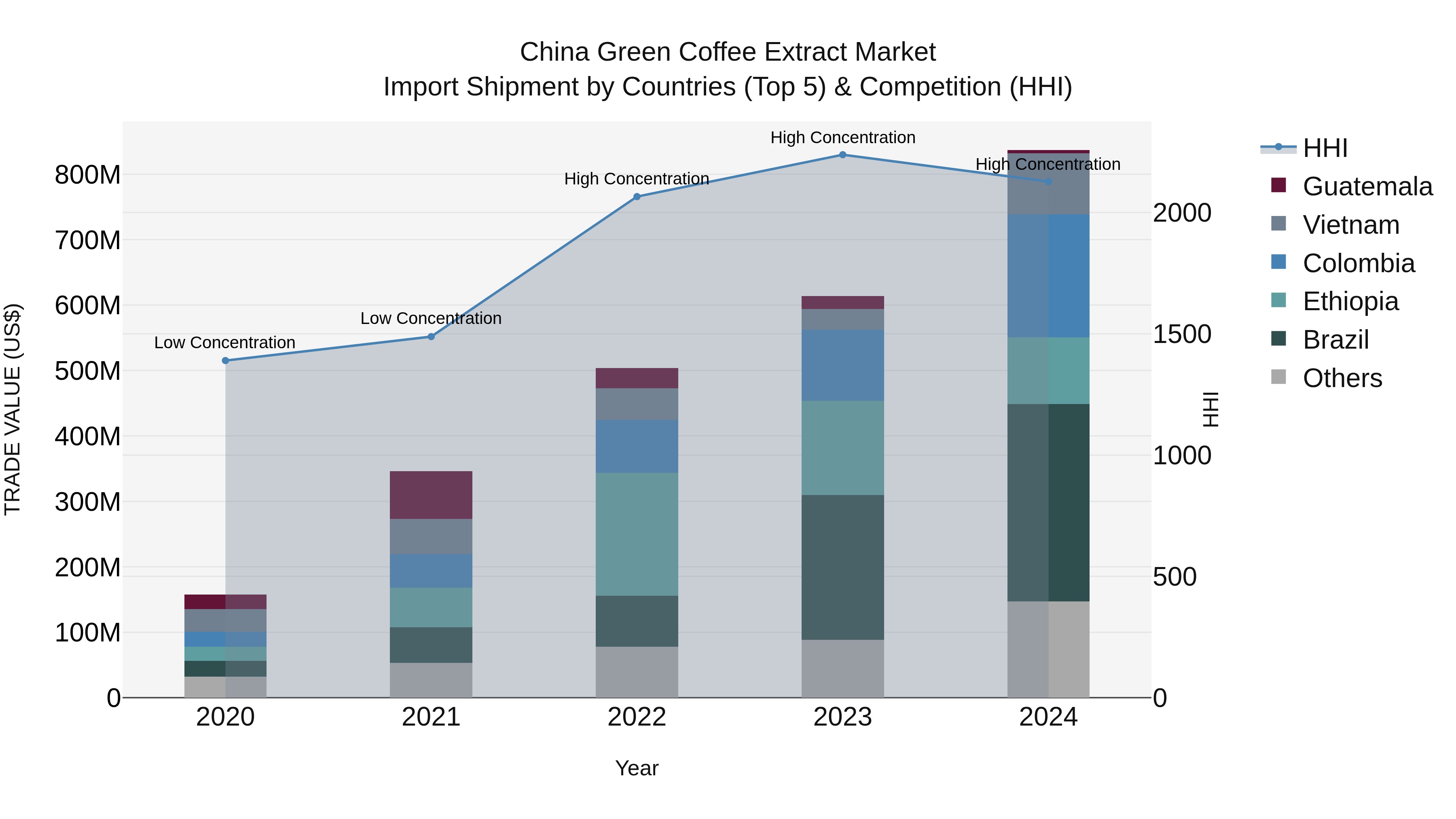 China Green Coffee Extract Market Top 5 Importing Countries and Market Competition (HHI) Analysis