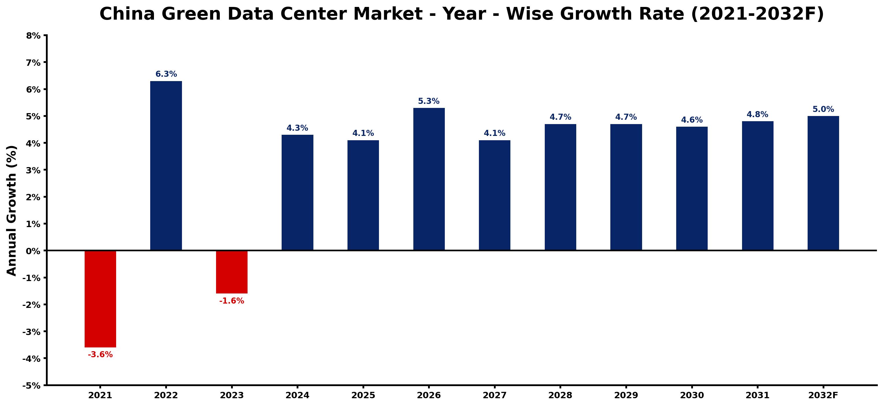 China Green Data Center Market Year-wise Growth Rate and Key Drivers