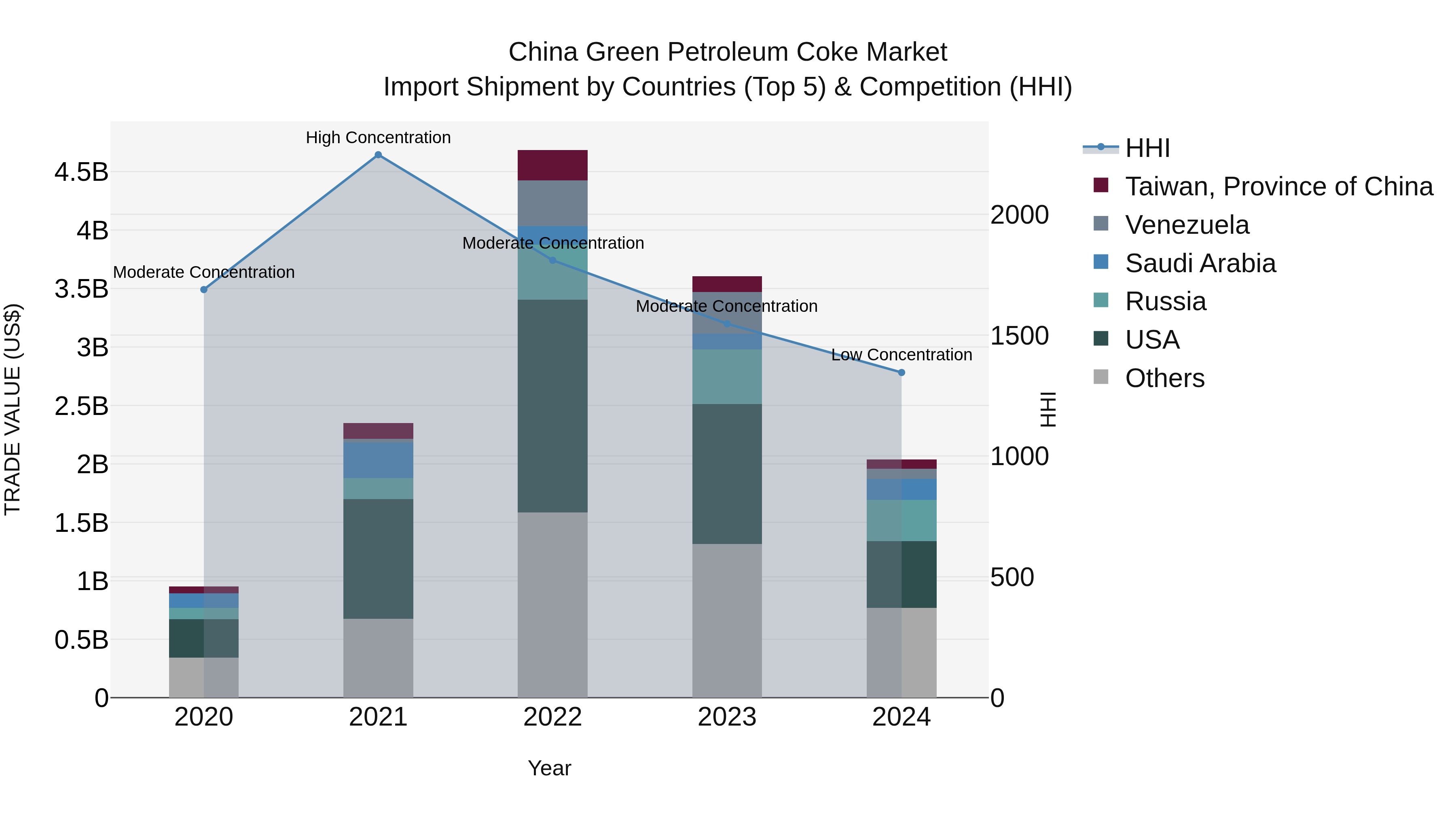 China Green Petroleum Coke Market Top 5 Importing Countries and Market Competition (HHI) Analysis