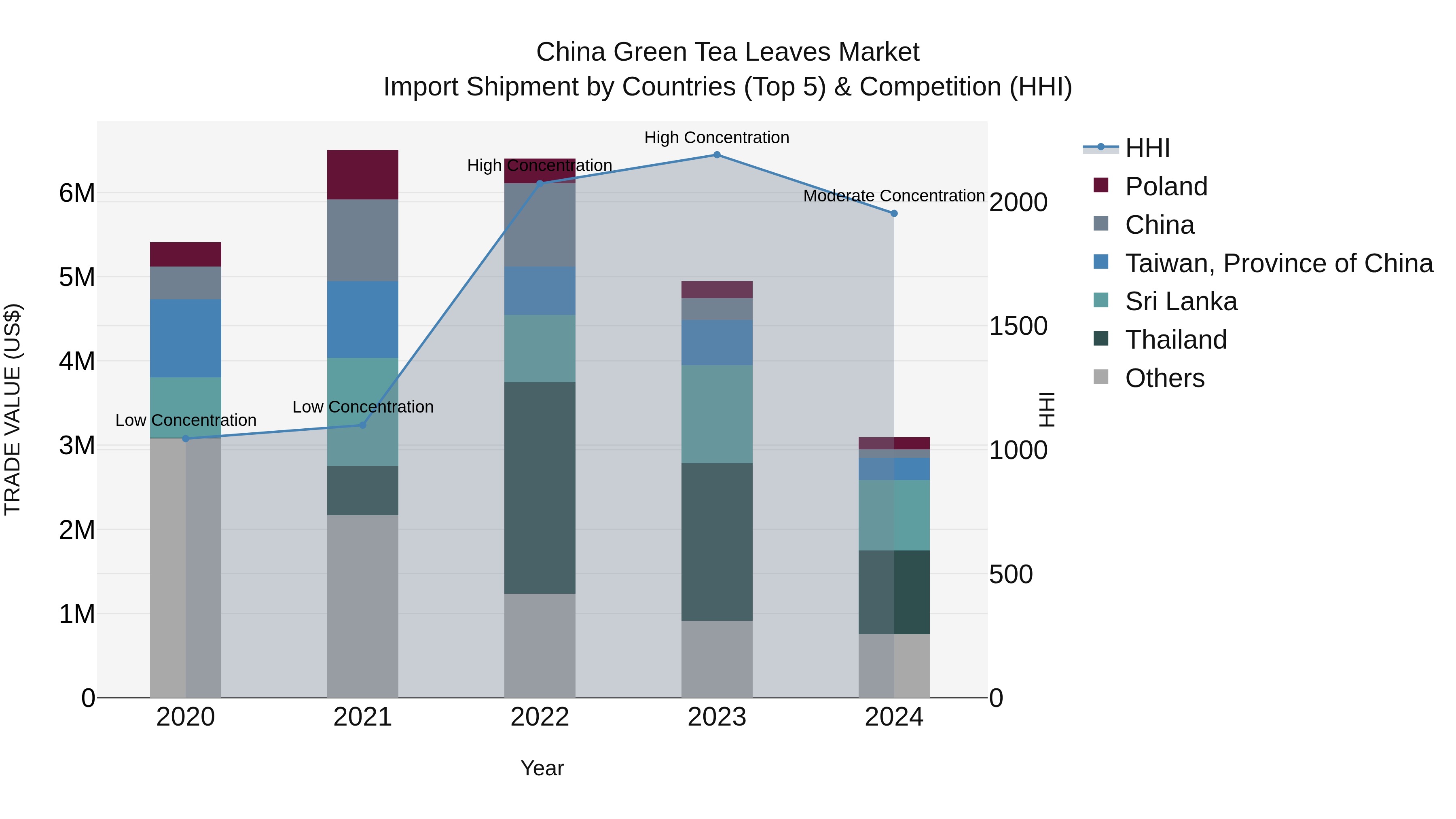China Green Tea Leaves Market Top 5 Importing Countries and Market Competition (HHI) Analysis