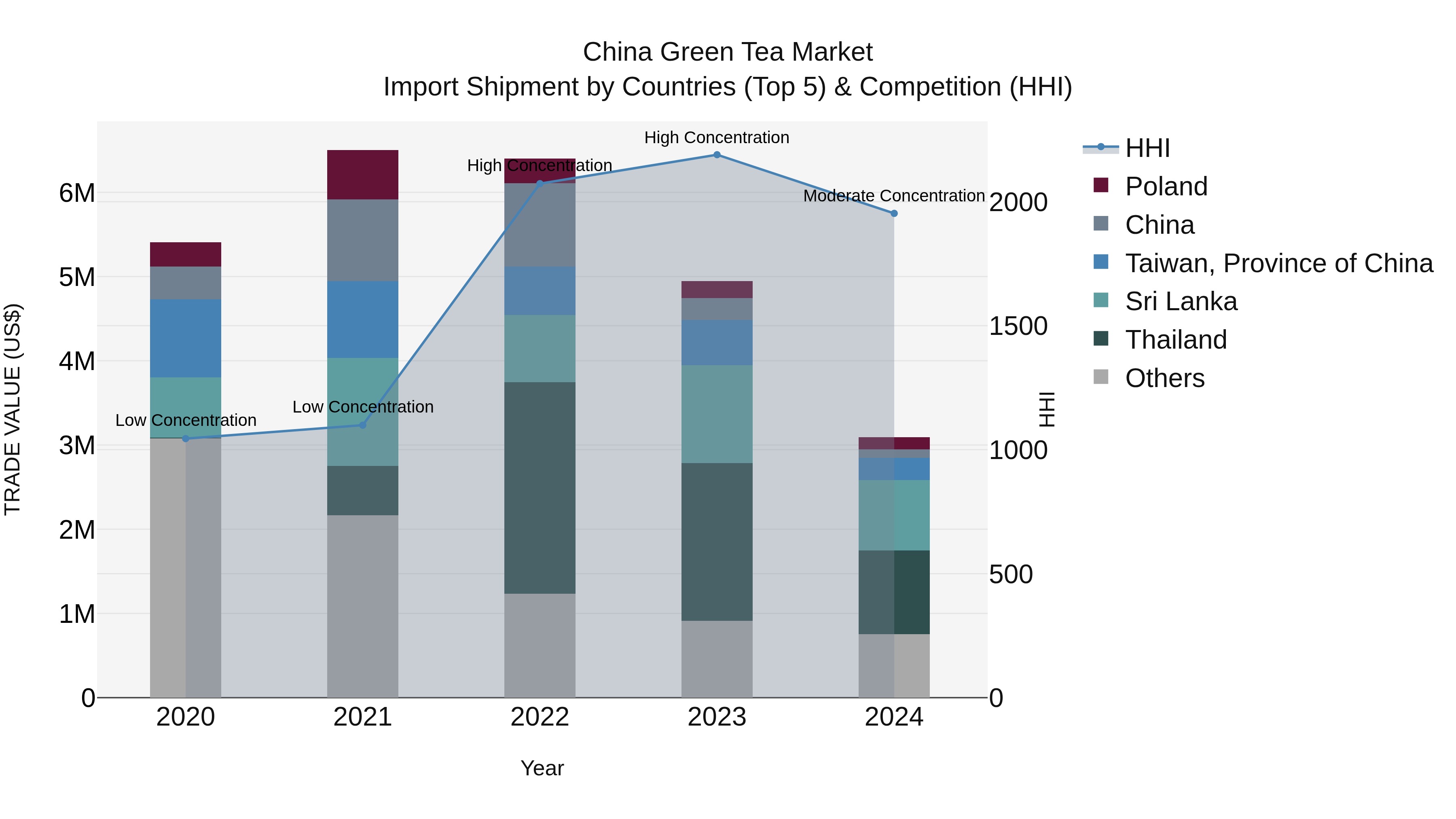 China Green Tea Market Top 5 Importing Countries and Market Competition (HHI) Analysis