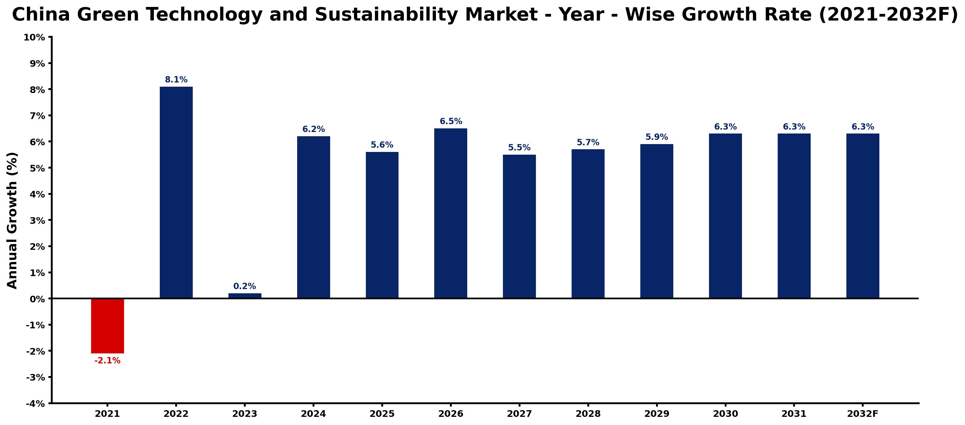 China Green Technology and Sustainability Market Year-wise Growth Rate and Key Drivers
