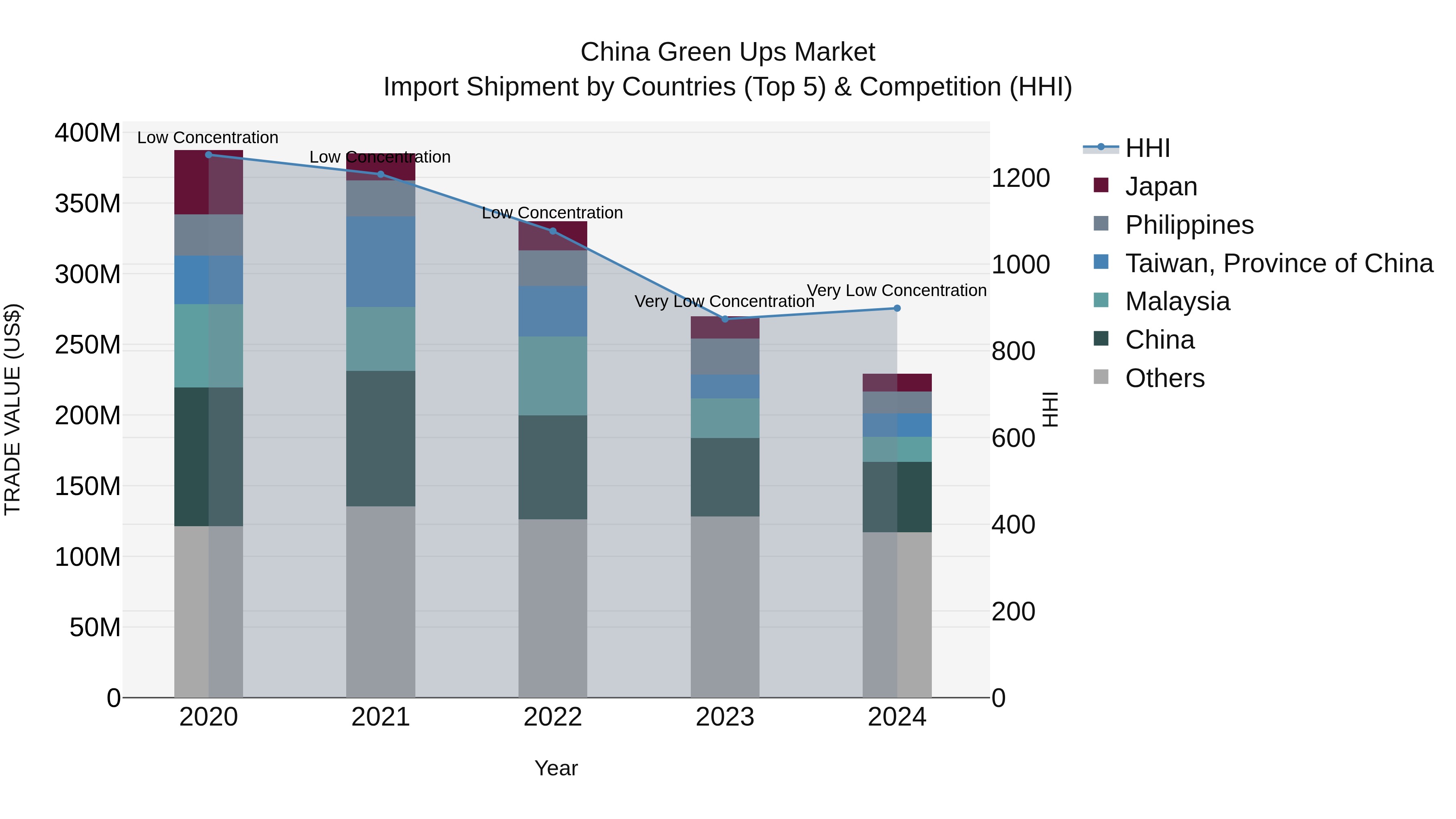 China Green Ups Market Top 5 Importing Countries and Market Competition (HHI) Analysis