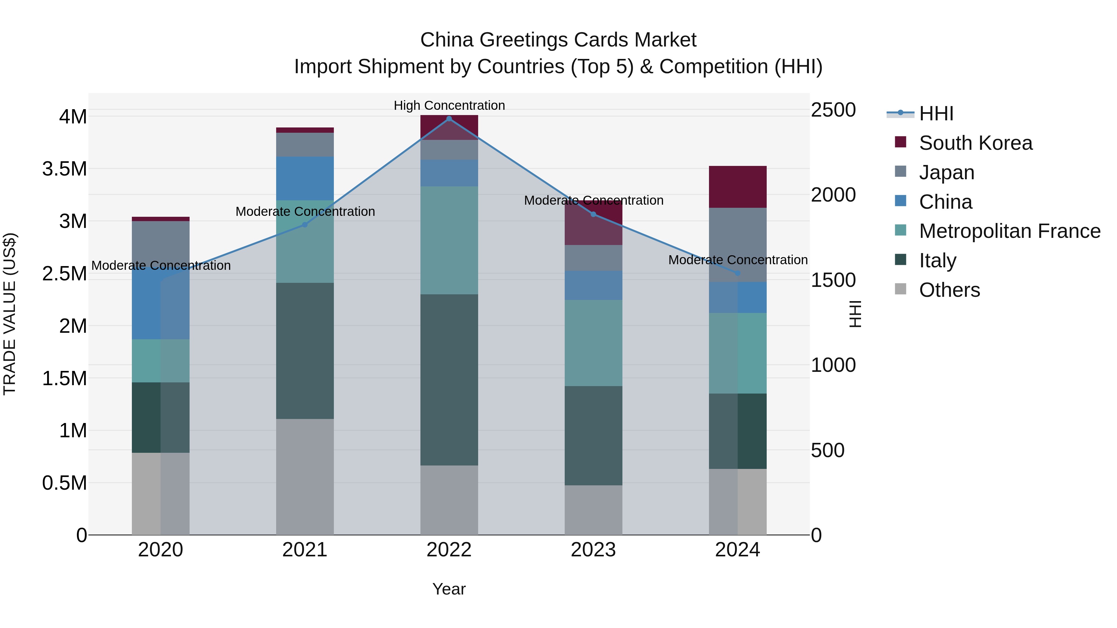 China Greetings Cards Market Top 5 Importing Countries and Market Competition (HHI) Analysis