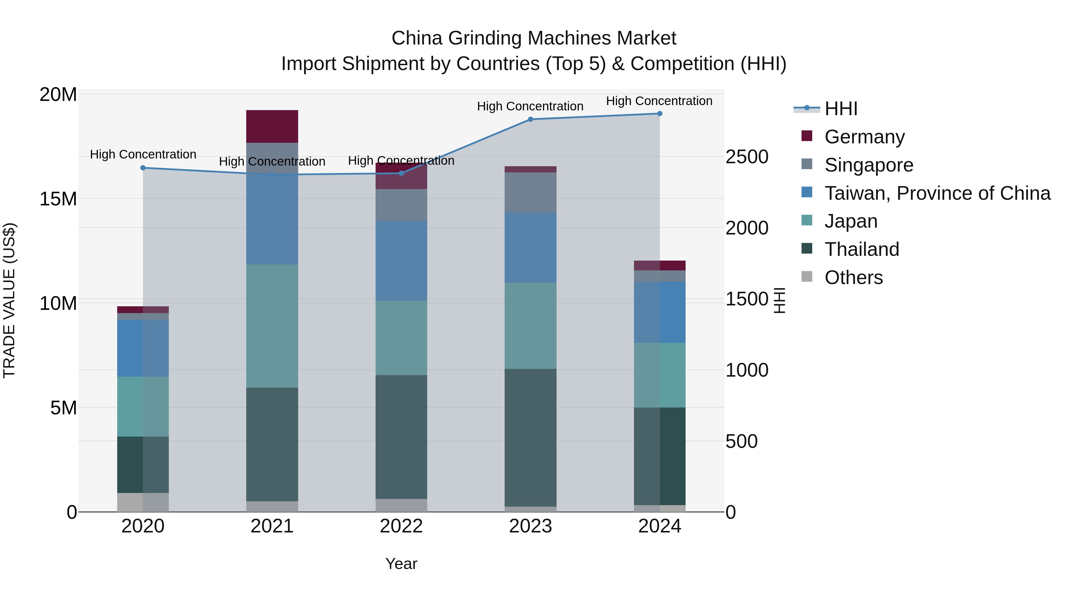 China Grinding Machines Market Top 5 Importing Countries and Market Competition (HHI) Analysis
