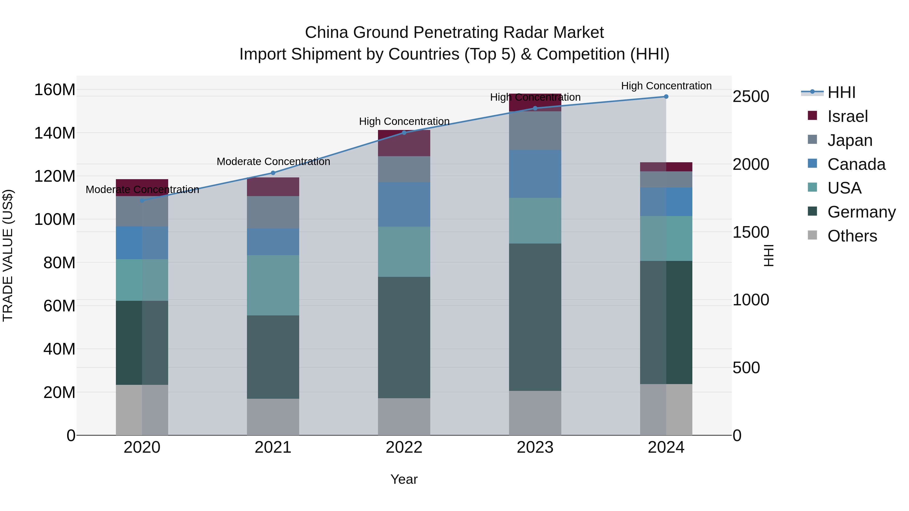 China Ground Penetrating Radar Market Top 5 Importing Countries and Market Competition (HHI) Analysis