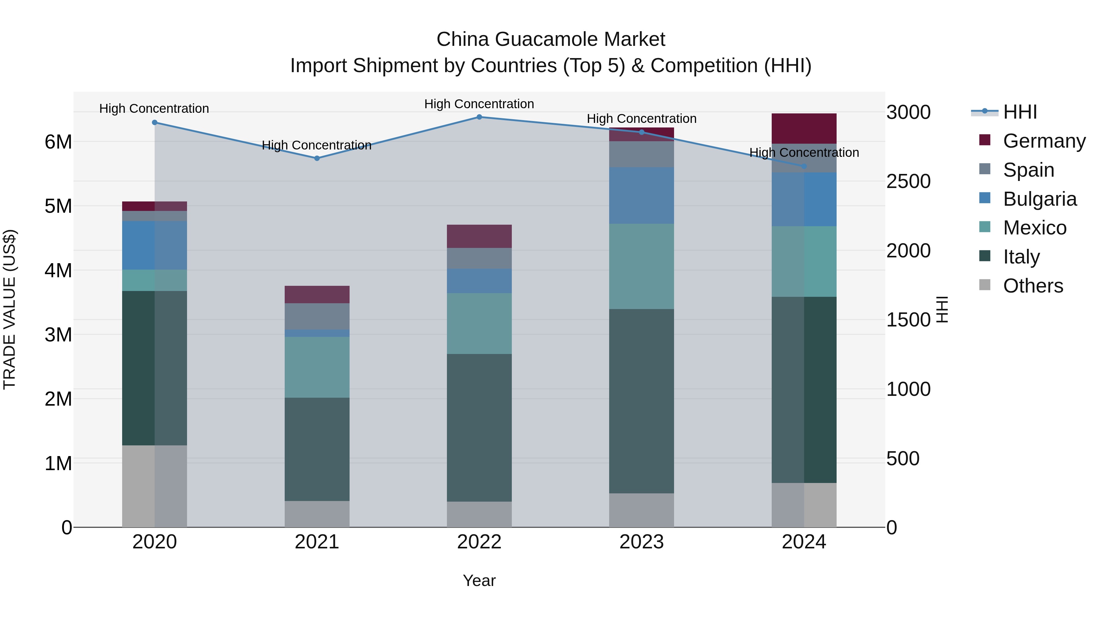 China Guacamole Market Top 5 Importing Countries and Market Competition (HHI) Analysis
