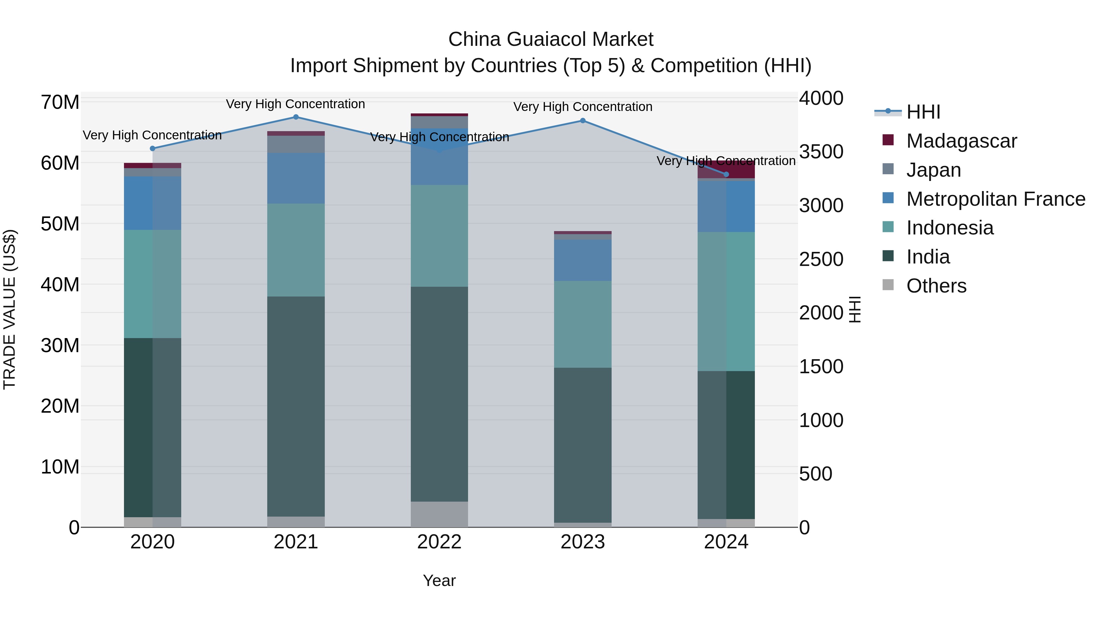 China Guaiacol Market Top 5 Importing Countries and Market Competition (HHI) Analysis