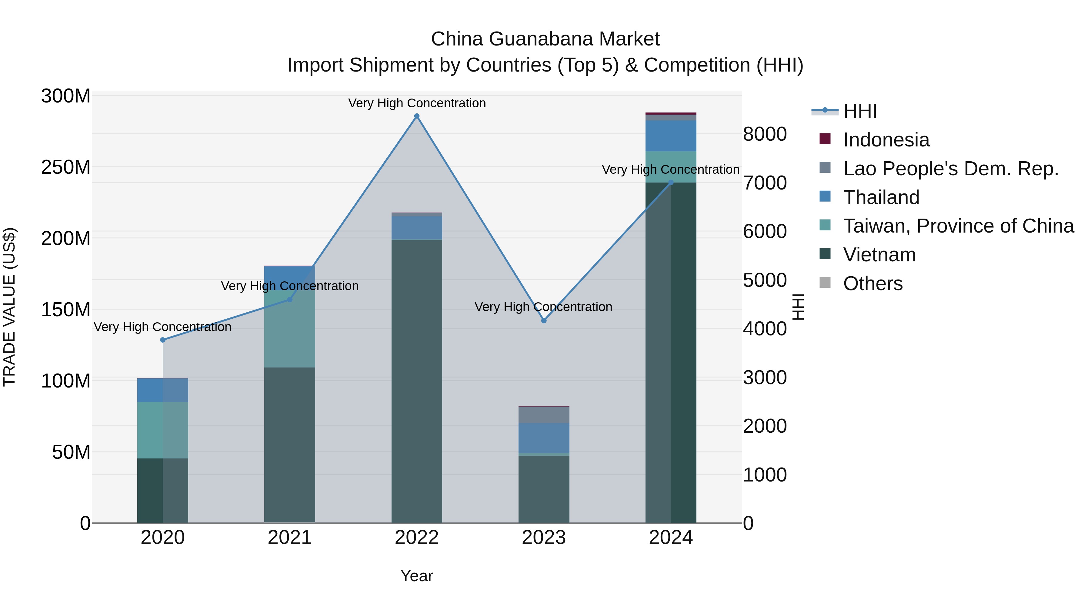 China Guanabana Market Top 5 Importing Countries and Market Competition (HHI) Analysis