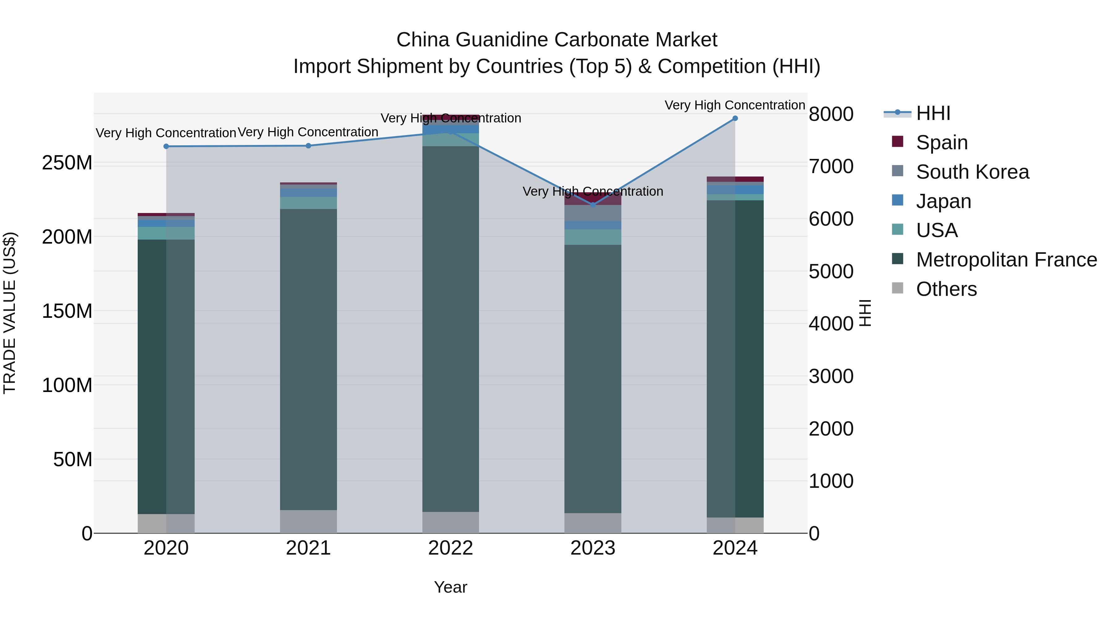 China Guanidine Carbonate Market Top 5 Importing Countries and Market Competition (HHI) Analysis