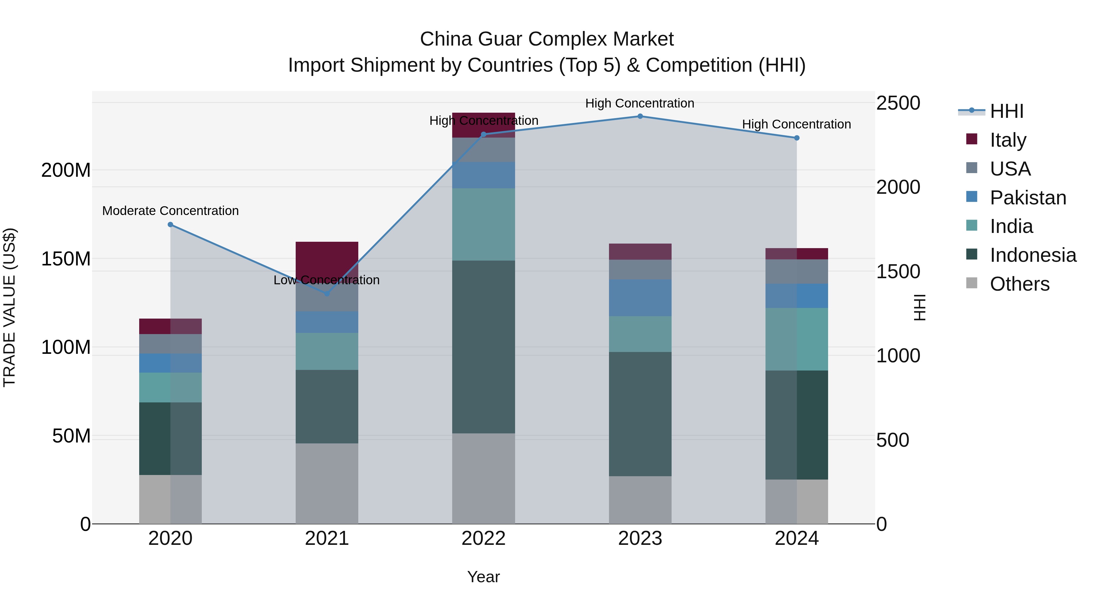China Guar Complex Market Top 5 Importing Countries and Market Competition (HHI) Analysis