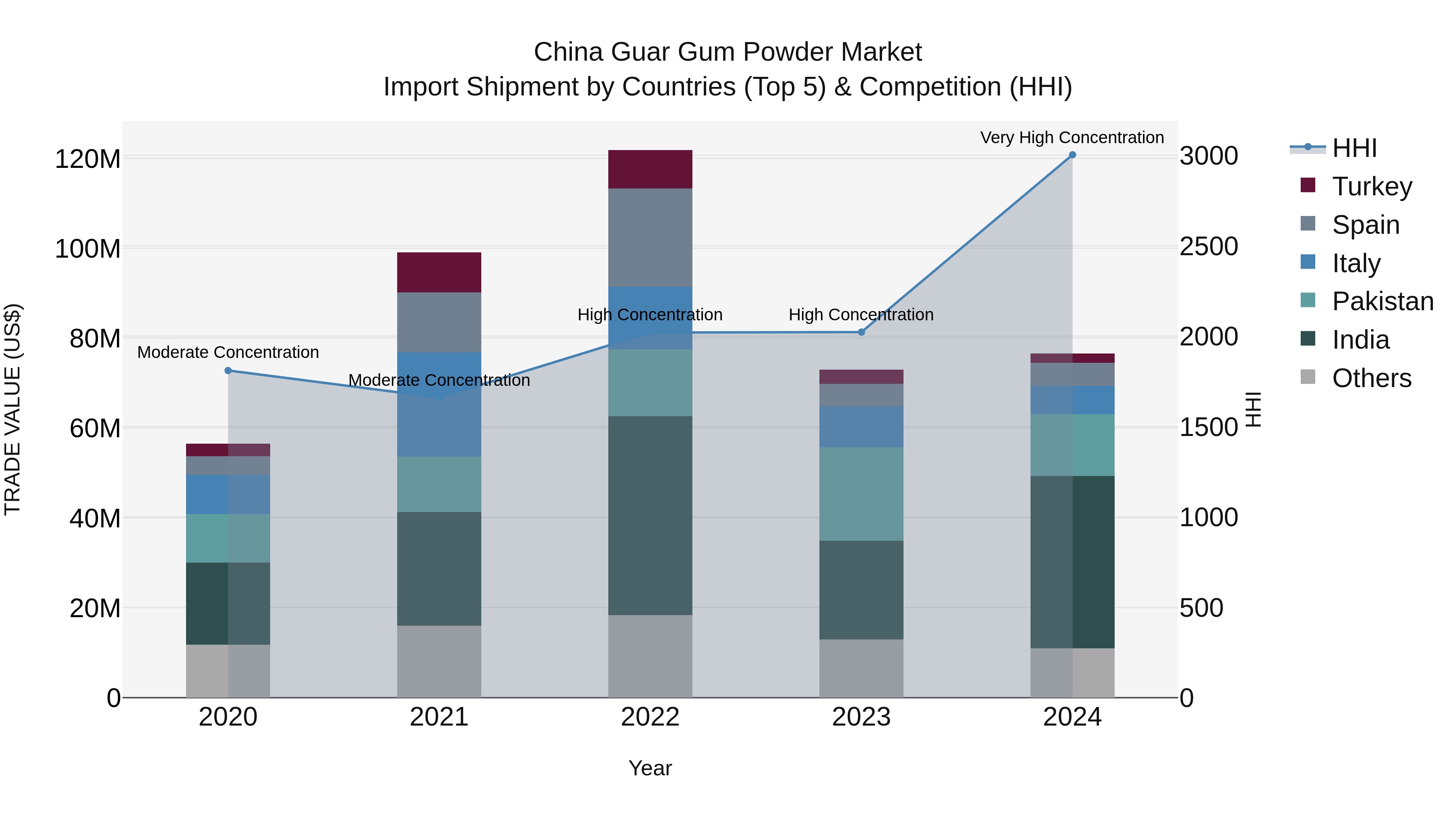 China Guar Gum Powder Market Top 5 Importing Countries and Market Competition (HHI) Analysis