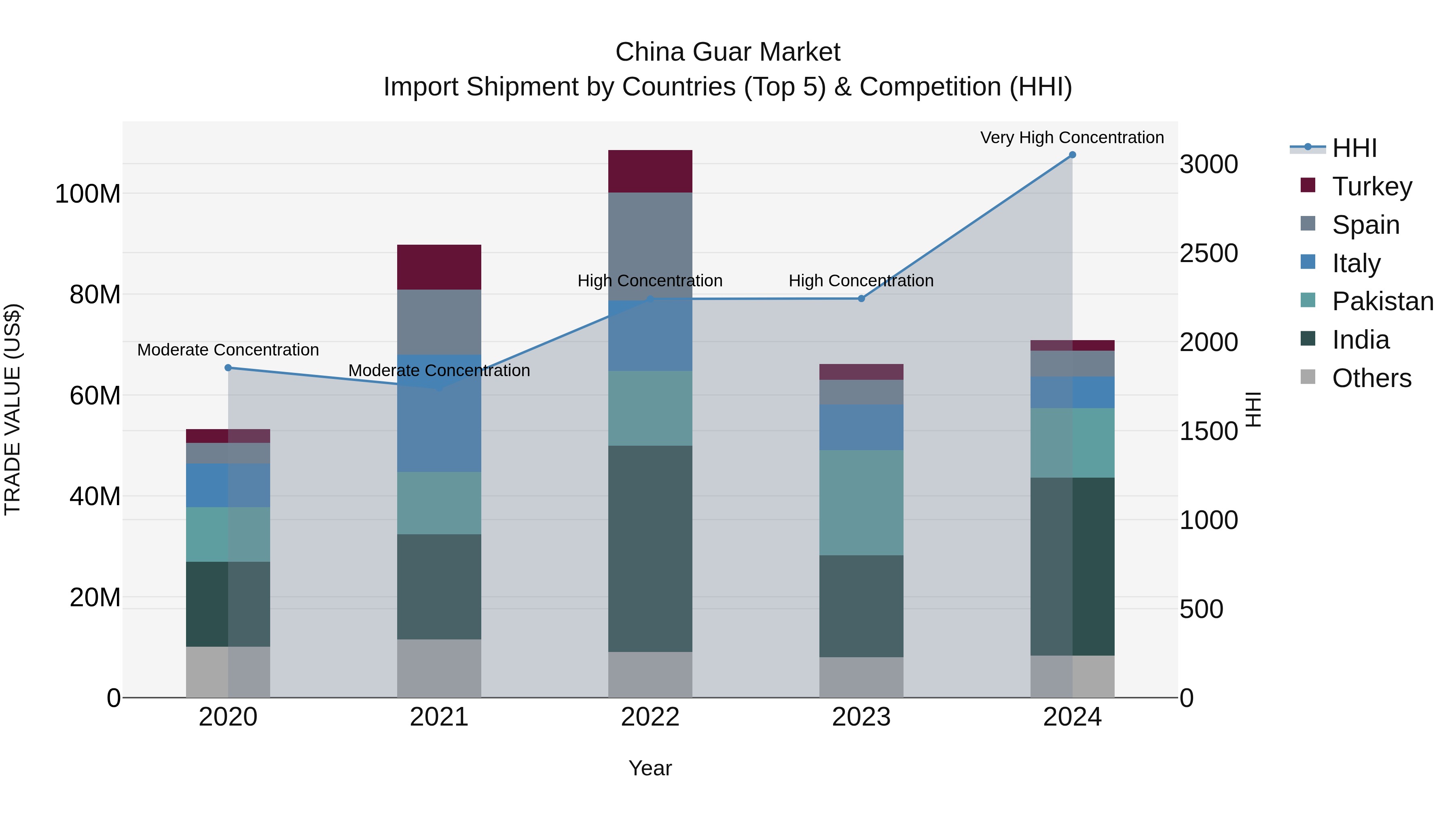 China Guar Market Top 5 Importing Countries and Market Competition (HHI) Analysis