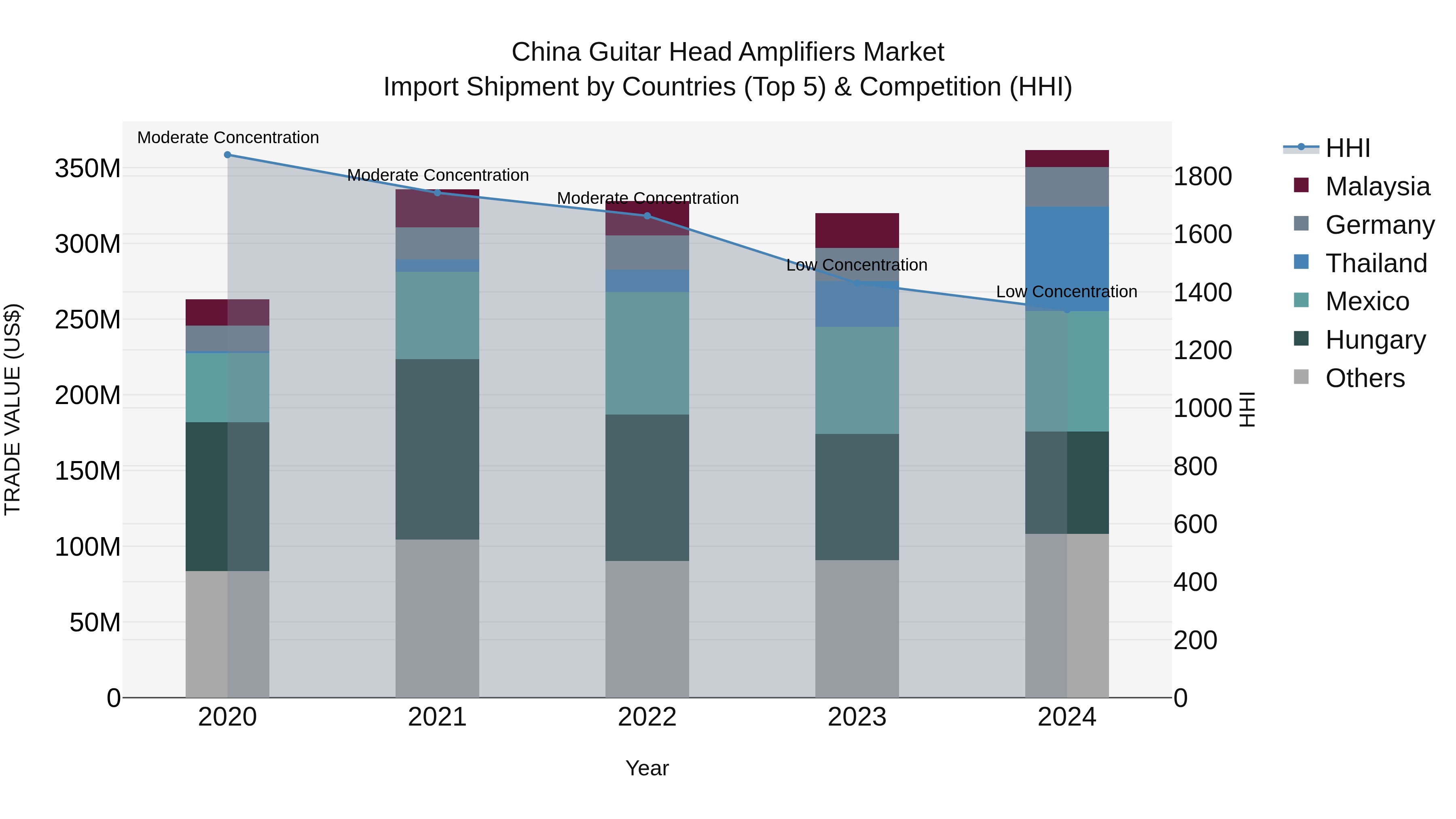 China Guitar Head Amplifiers Market Top 5 Importing Countries and Market Competition (HHI) Analysis
