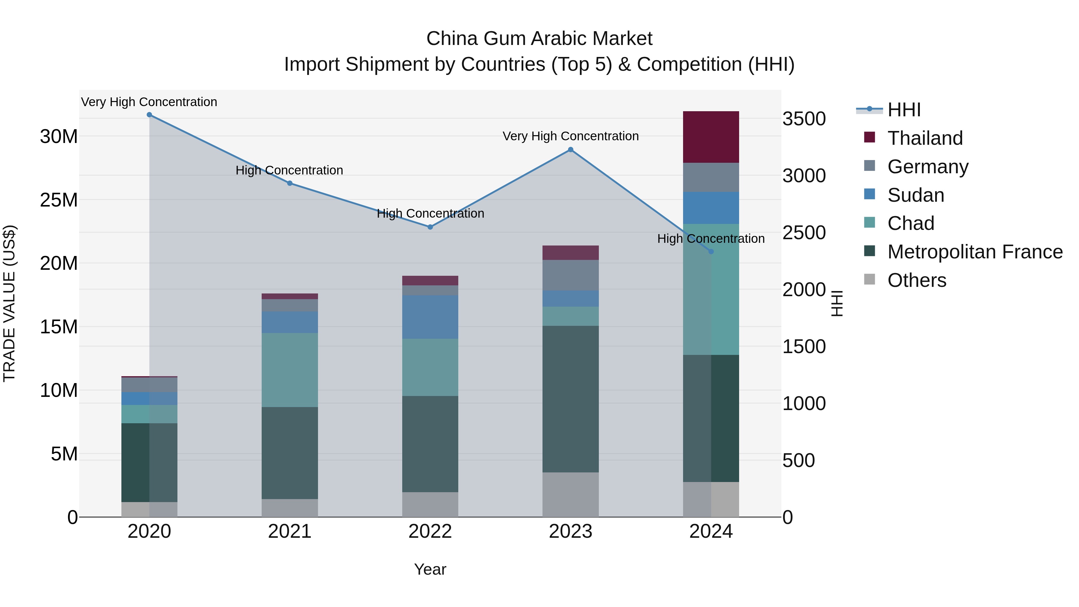 China Gum Arabic Market Top 5 Importing Countries and Market Competition (HHI) Analysis