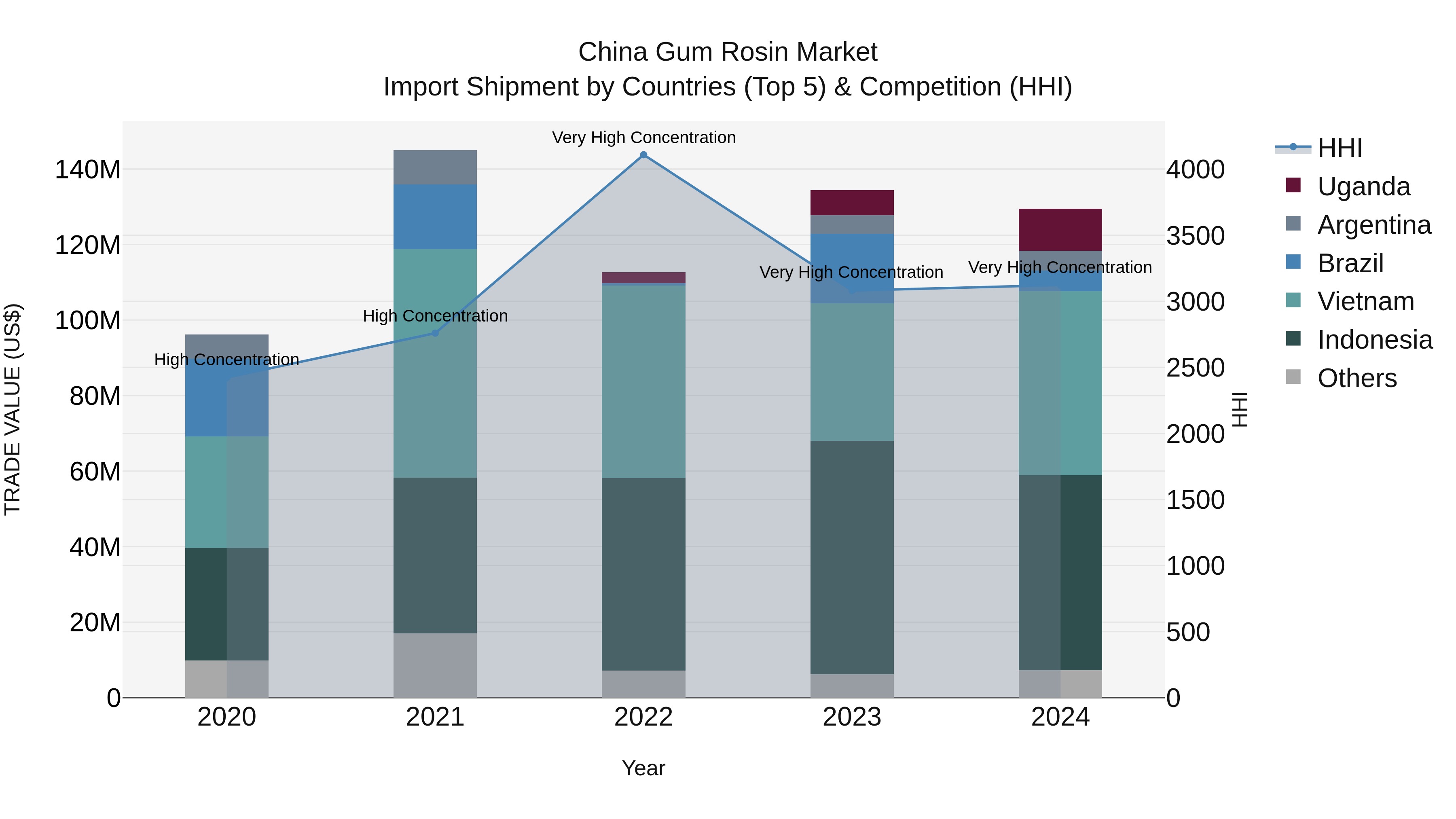 China Gum Rosin Market Top 5 Importing Countries and Market Competition (HHI) Analysis