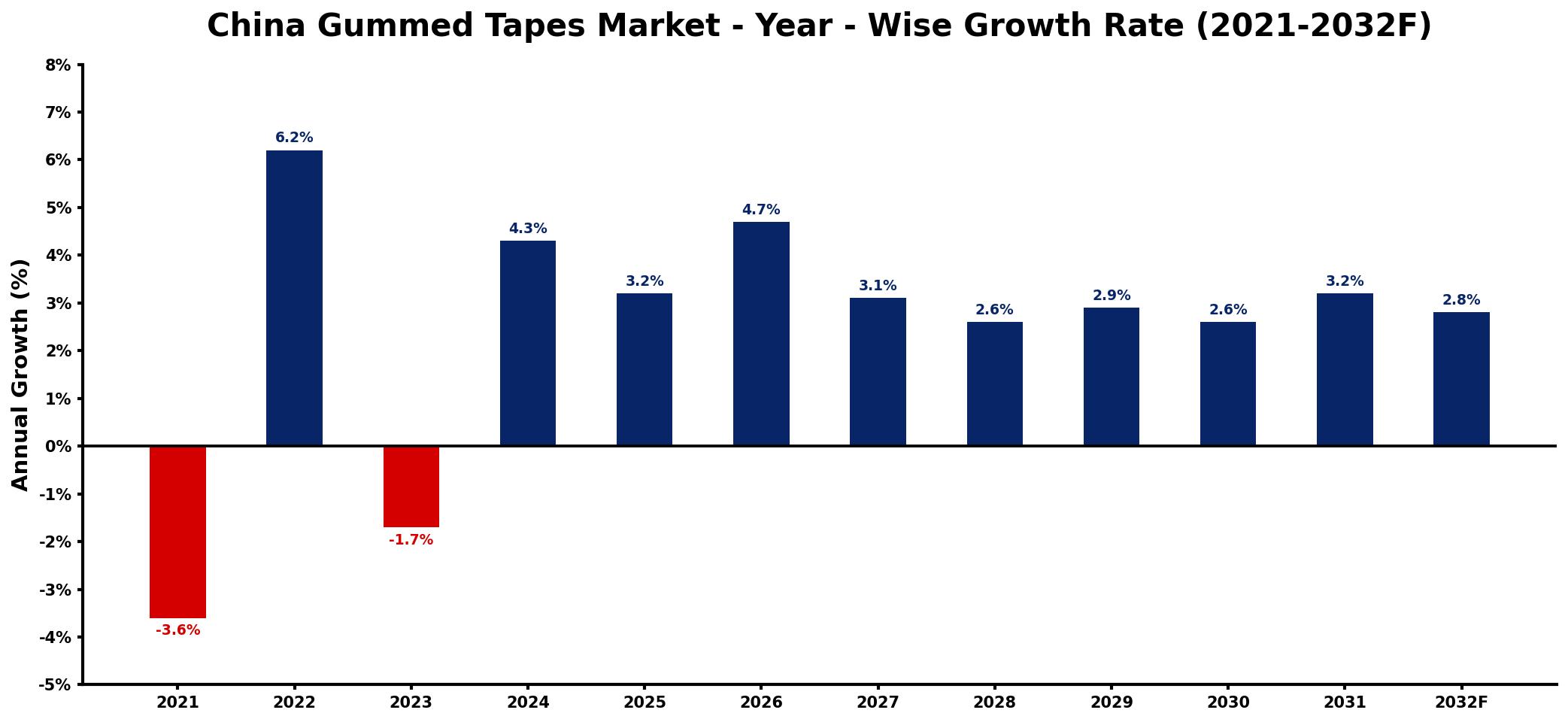 China Gummed Tapes Market Year-wise Growth Rate and Key Drivers