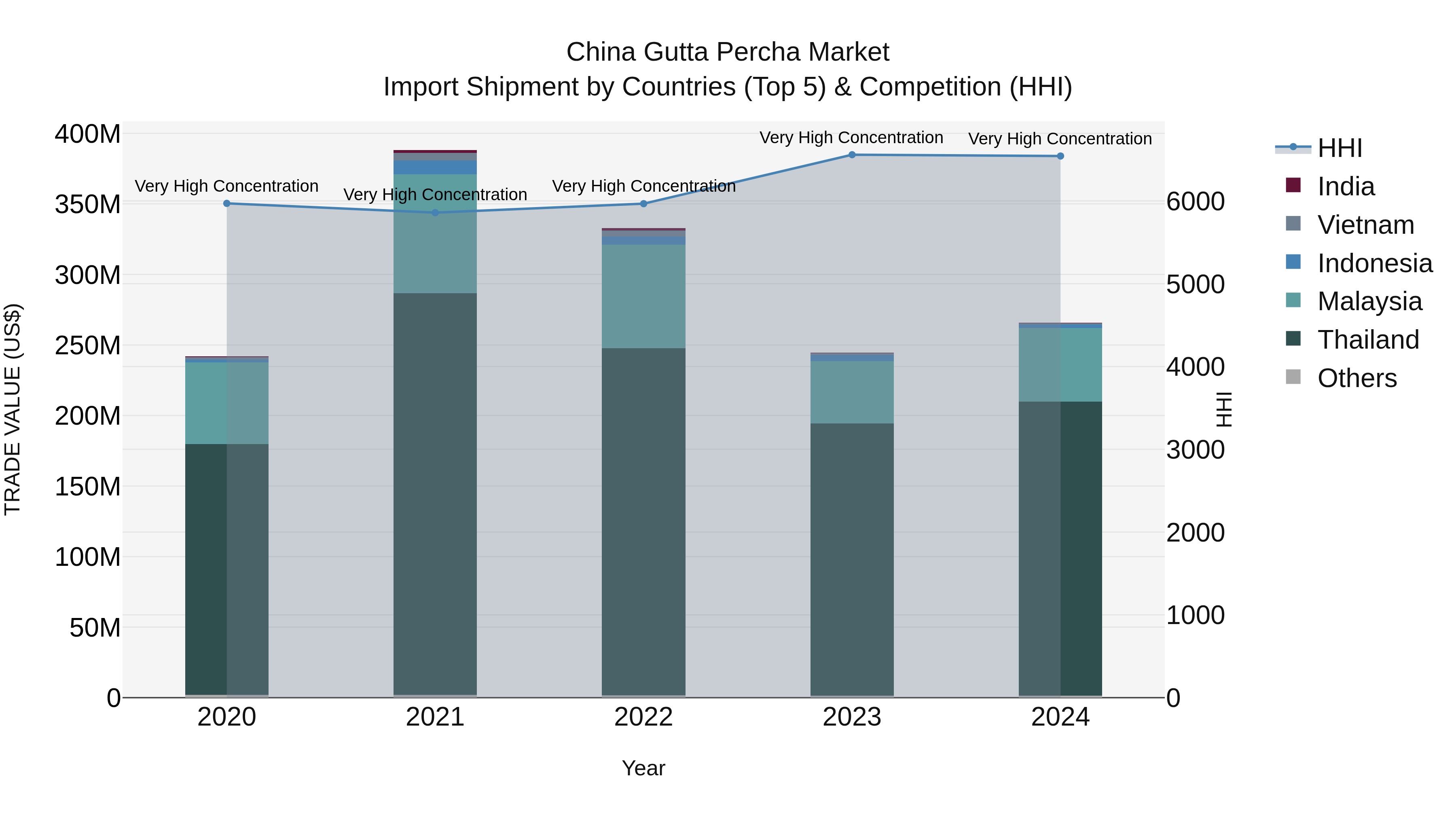 China Gutta Percha Market Top 5 Importing Countries and Market Competition (HHI) Analysis