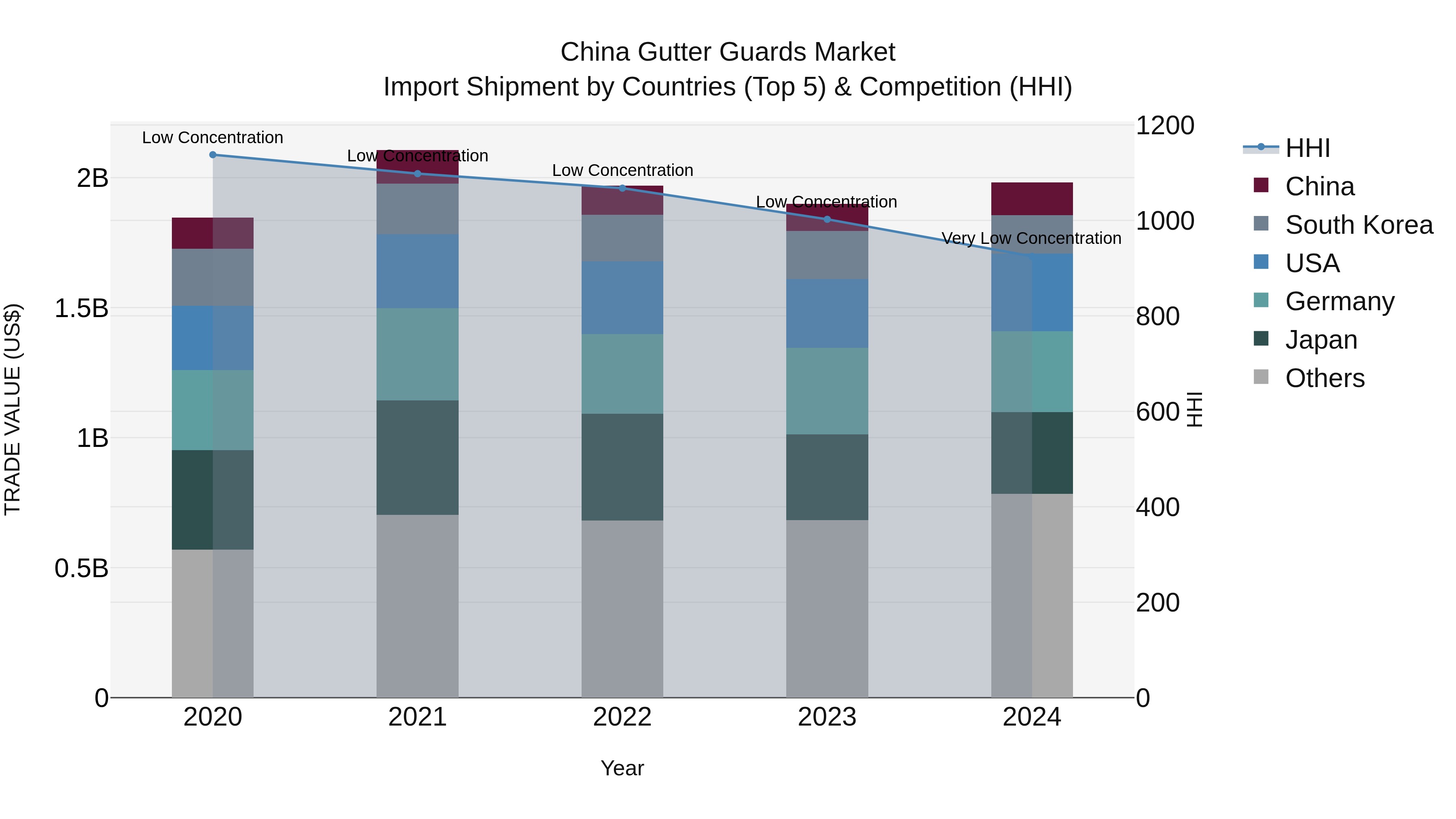 China Gutter Guards Market Top 5 Importing Countries and Market Competition (HHI) Analysis