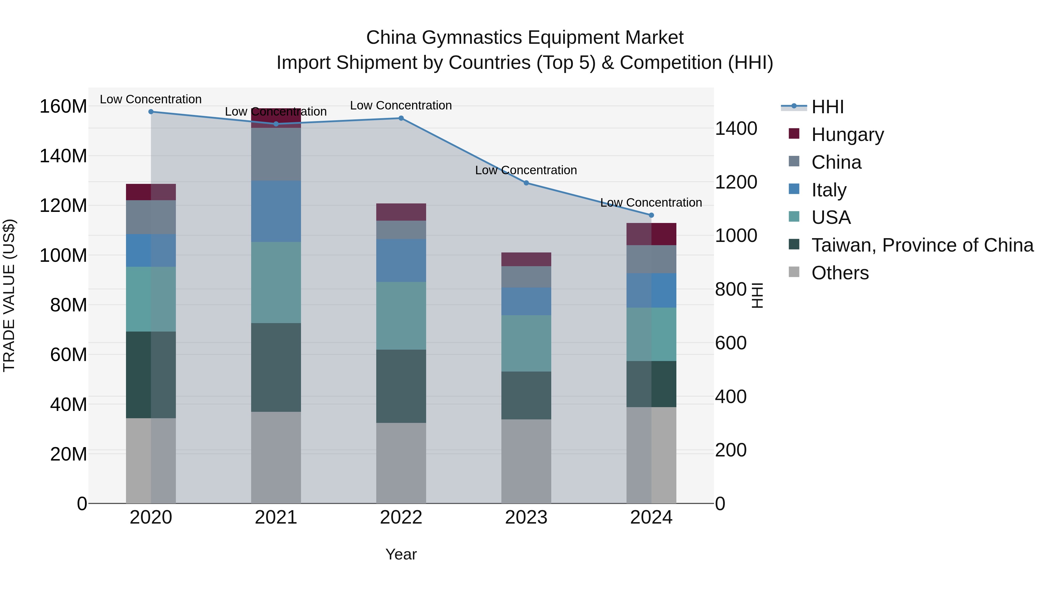 China Gymnastics Equipment Market Top 5 Importing Countries and Market Competition (HHI) Analysis