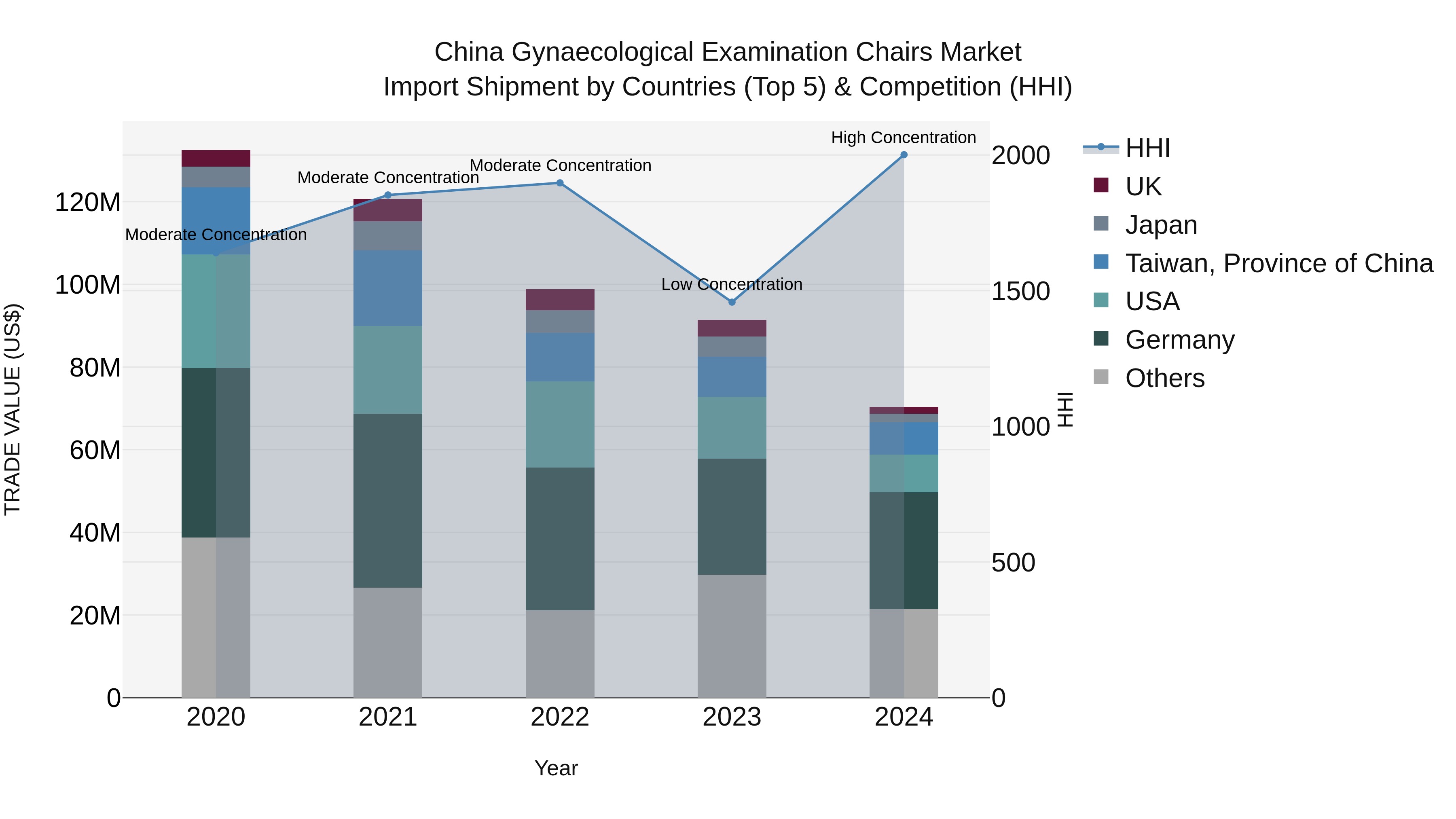 China Gynaecological Examination Chairs Market Top 5 Importing Countries and Market Competition (HHI) Analysis
