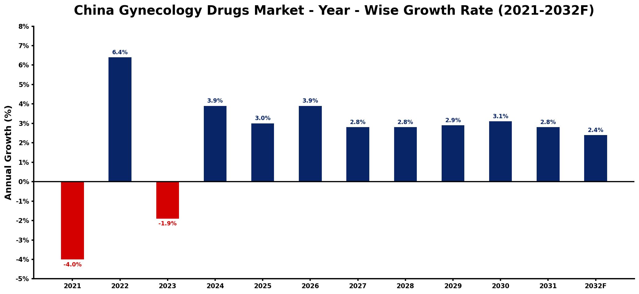 China Gynecology Drugs Market Year-wise Growth Rate and Key Drivers
