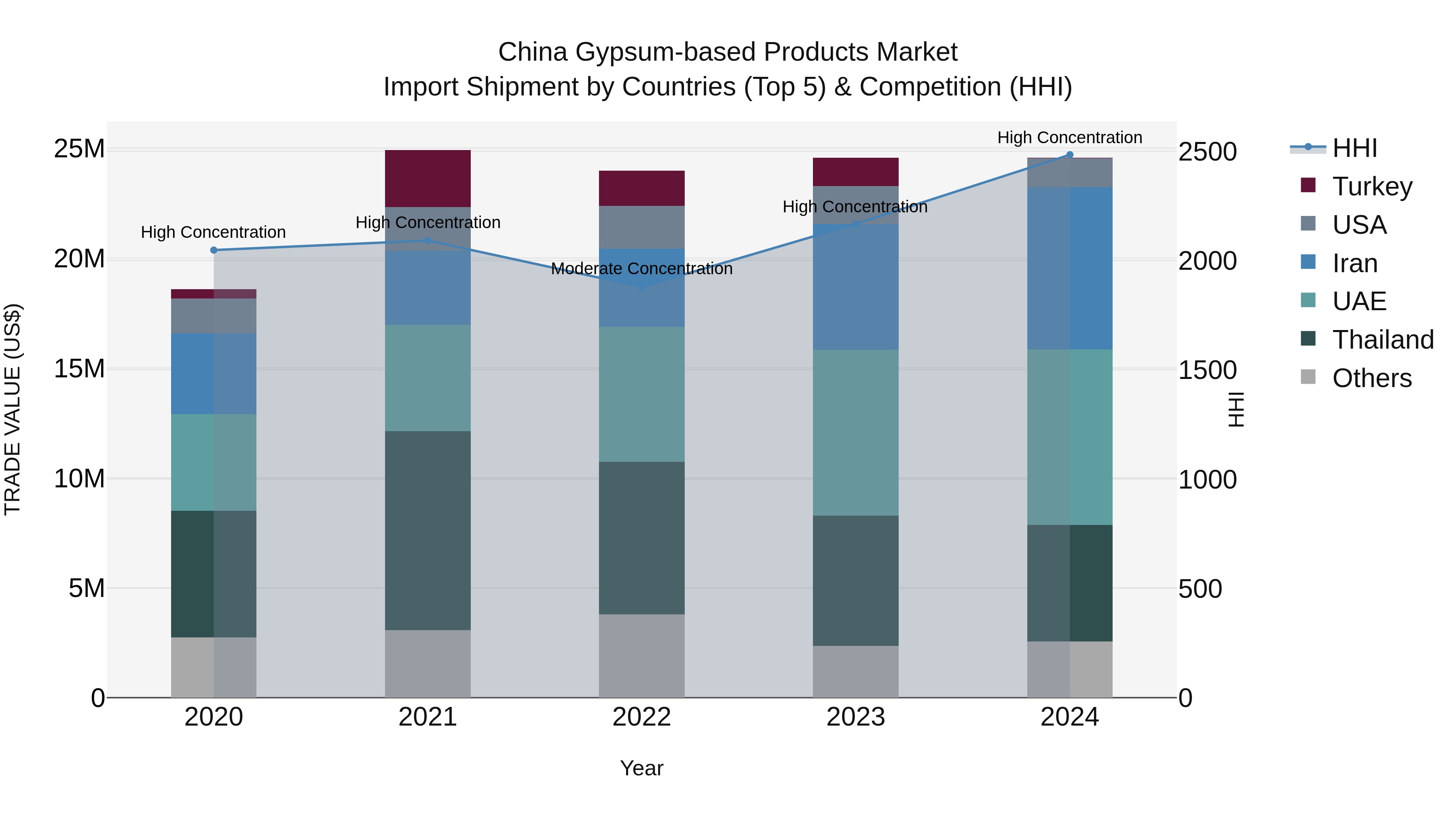 China Gypsum-based Products Market Top 5 Importing Countries and Market Competition (HHI) Analysis