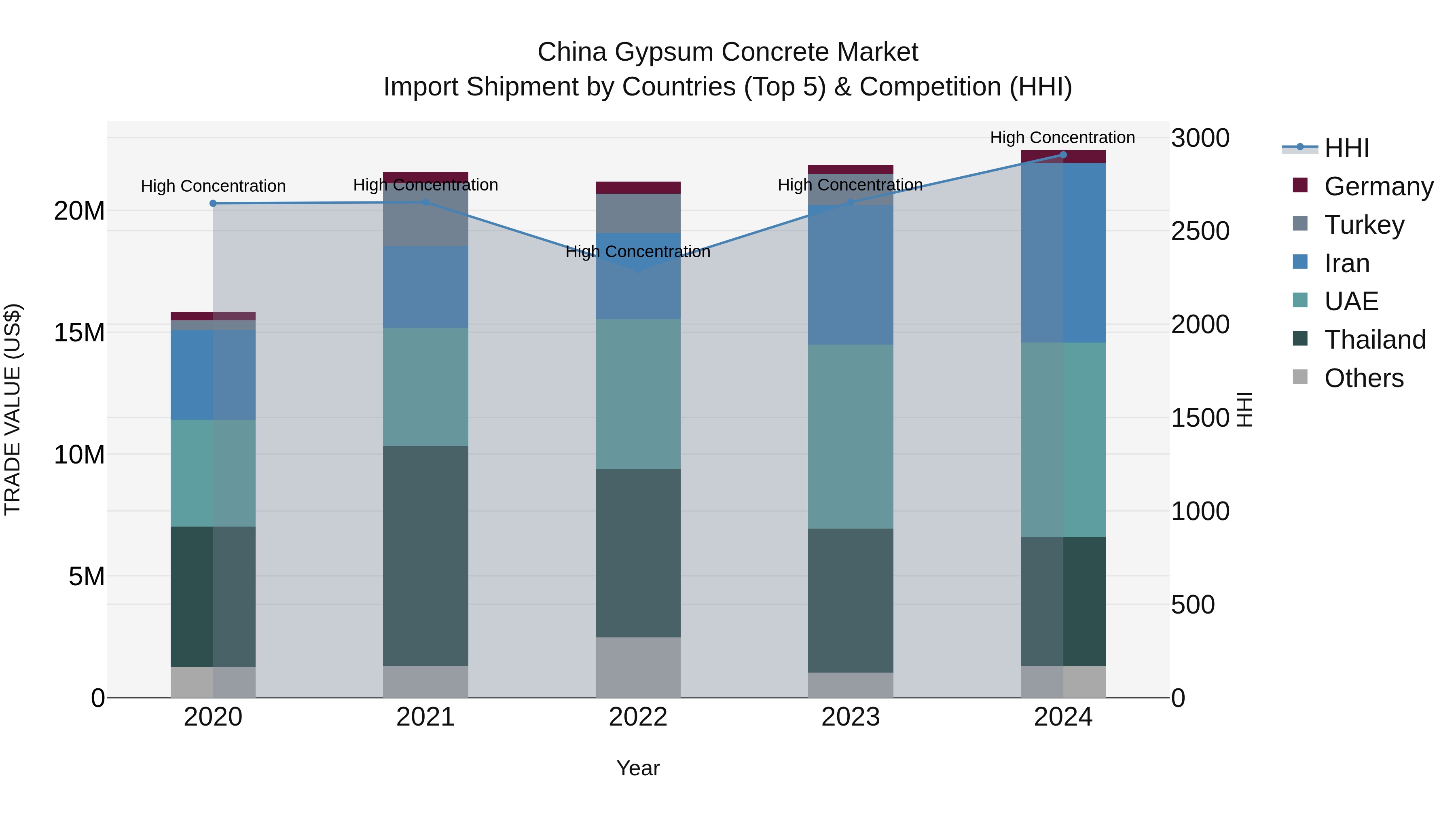 China Gypsum Concrete Market Top 5 Importing Countries and Market Competition (HHI) Analysis