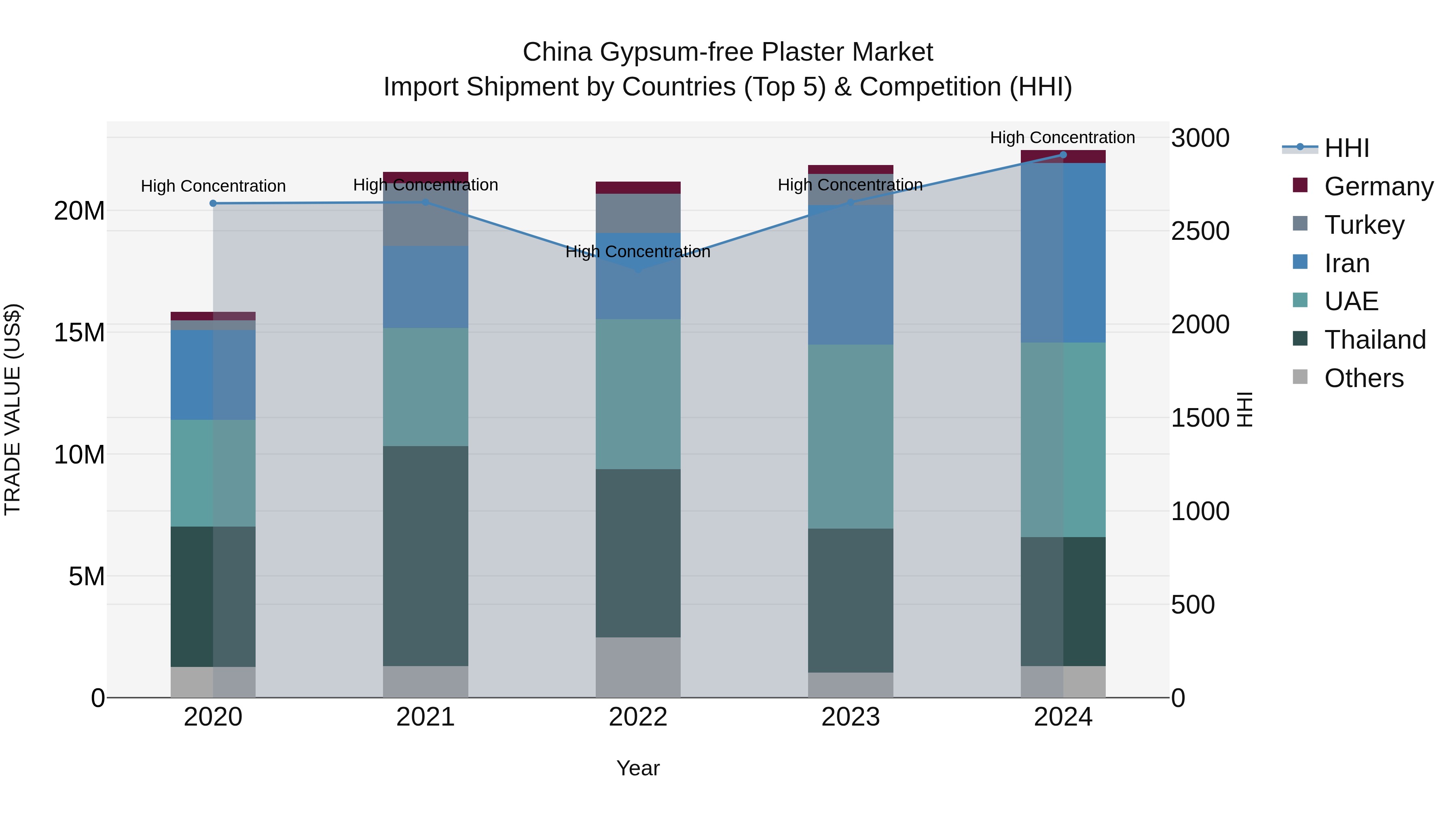 China Gypsum-free Plaster Market Top 5 Importing Countries and Market Competition (HHI) Analysis