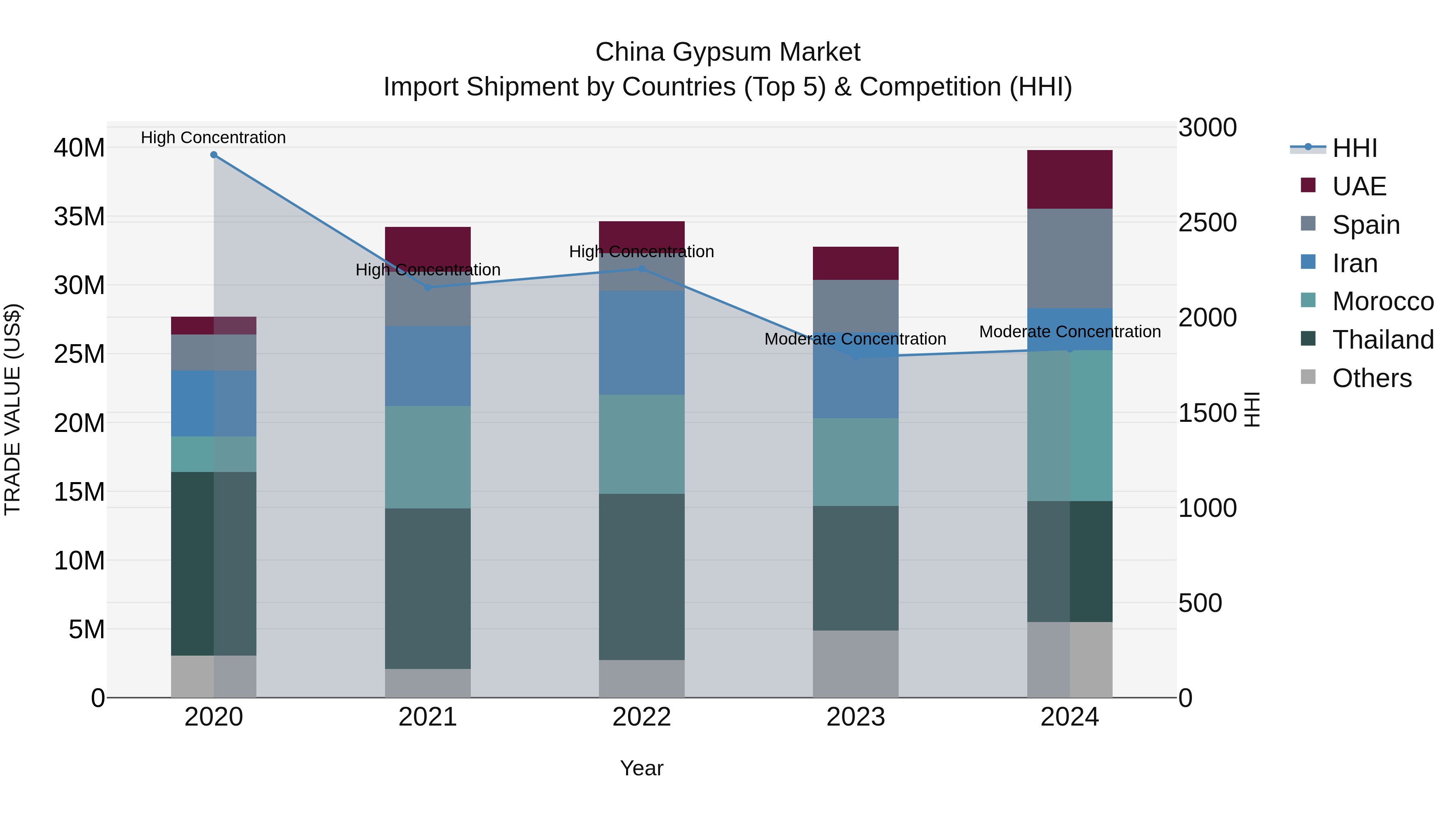 China Gypsum Market Top 5 Importing Countries and Market Competition (HHI) Analysis