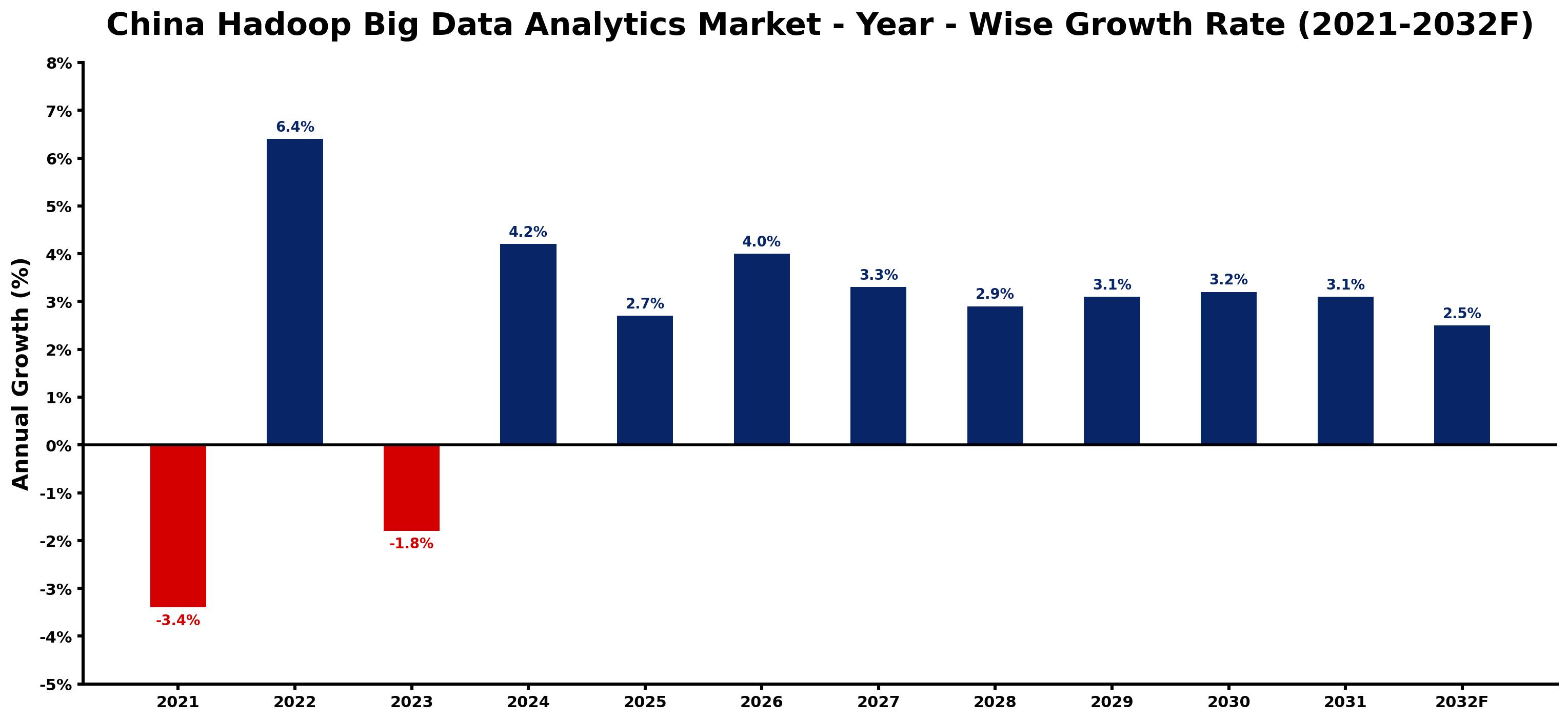 China Hadoop Big Data Analytics Market Year-wise Growth Rate and Key Drivers