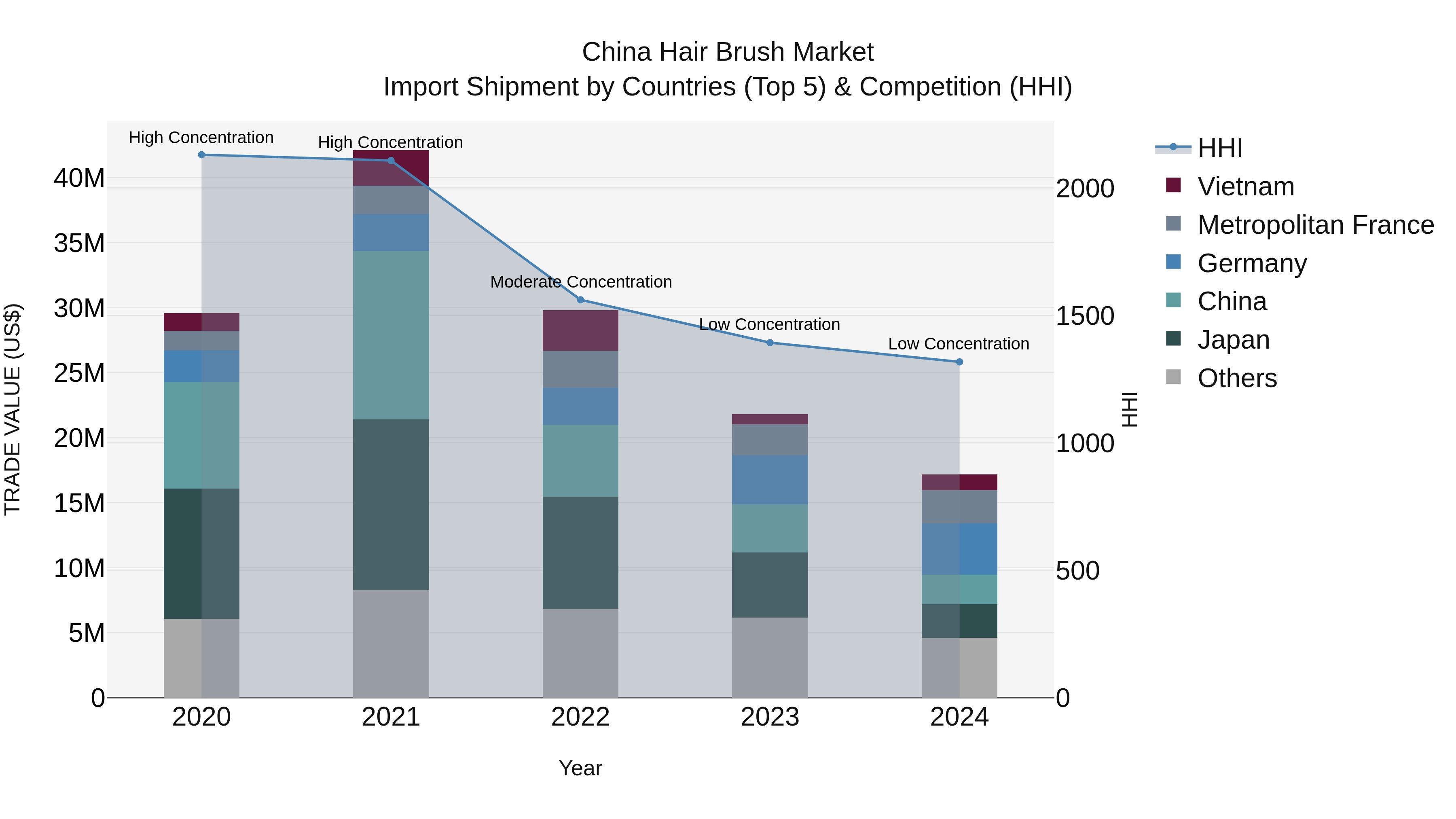 China Hair Brush Market Top 5 Importing Countries and Market Competition (HHI) Analysis