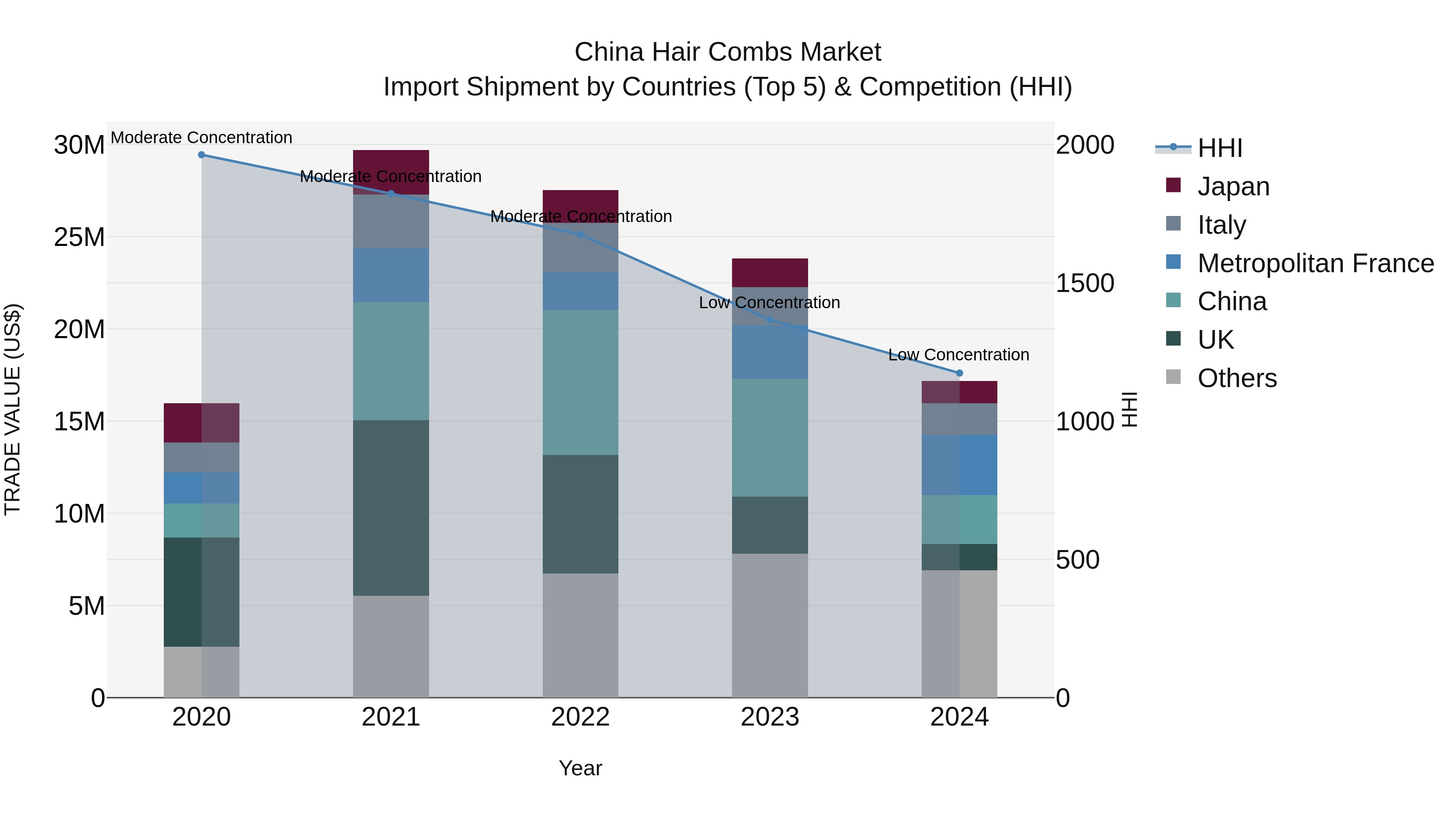 China Hair Combs Market Top 5 Importing Countries and Market Competition (HHI) Analysis