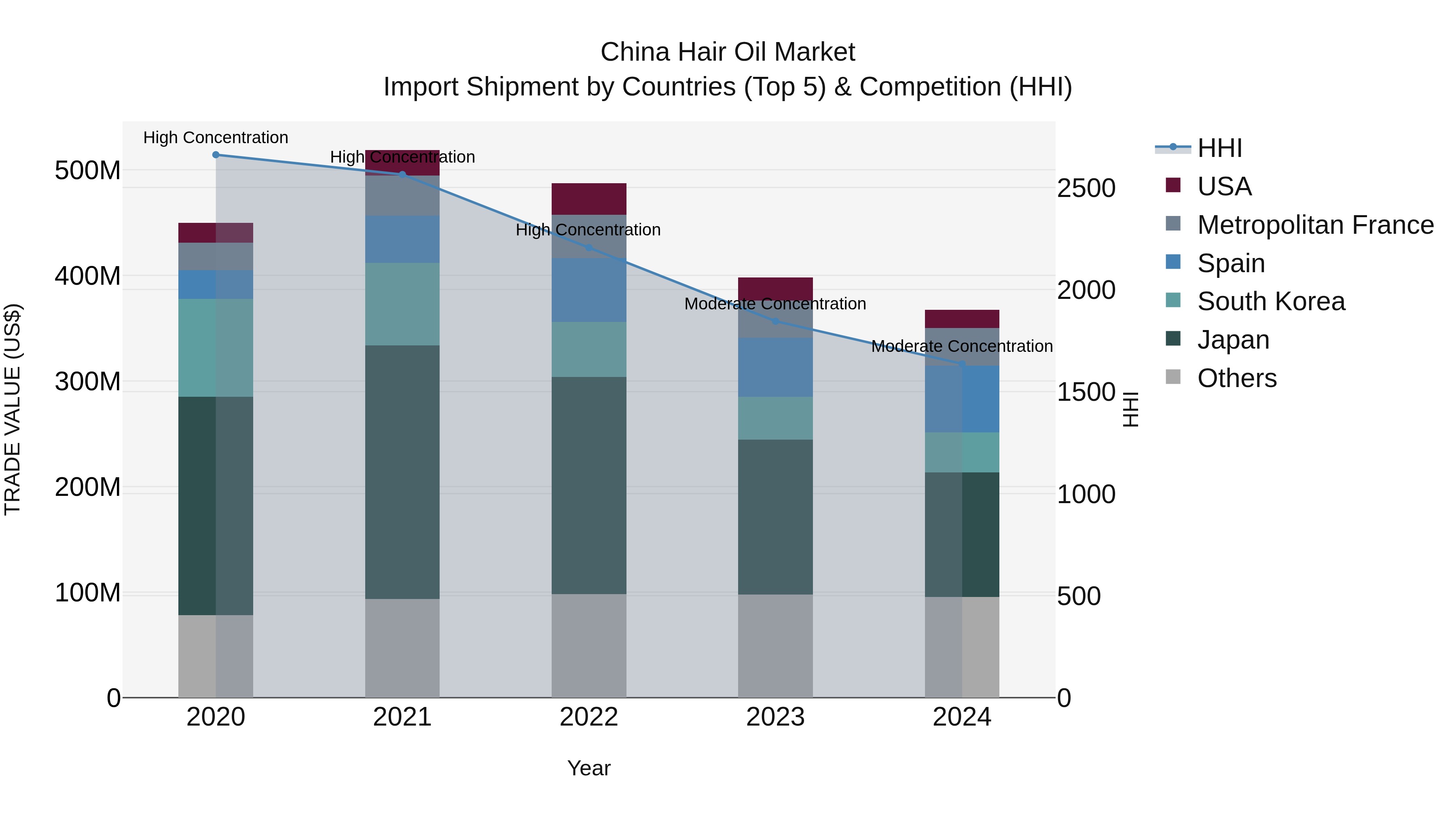 China Hair Oil Market Top 5 Importing Countries and Market Competition (HHI) Analysis