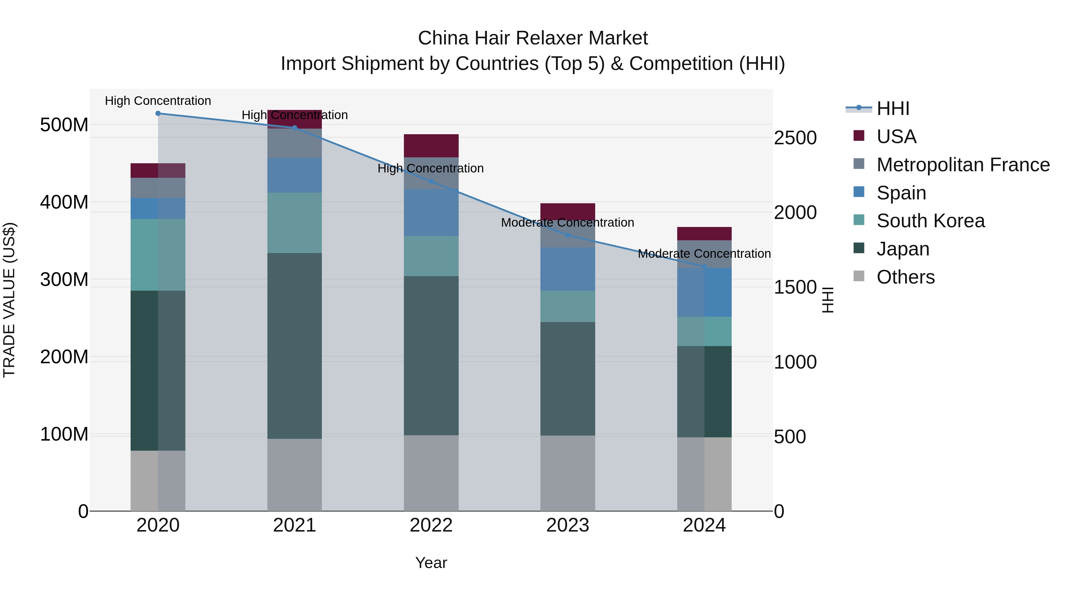 China Hair Relaxer Market Top 5 Importing Countries and Market Competition (HHI) Analysis