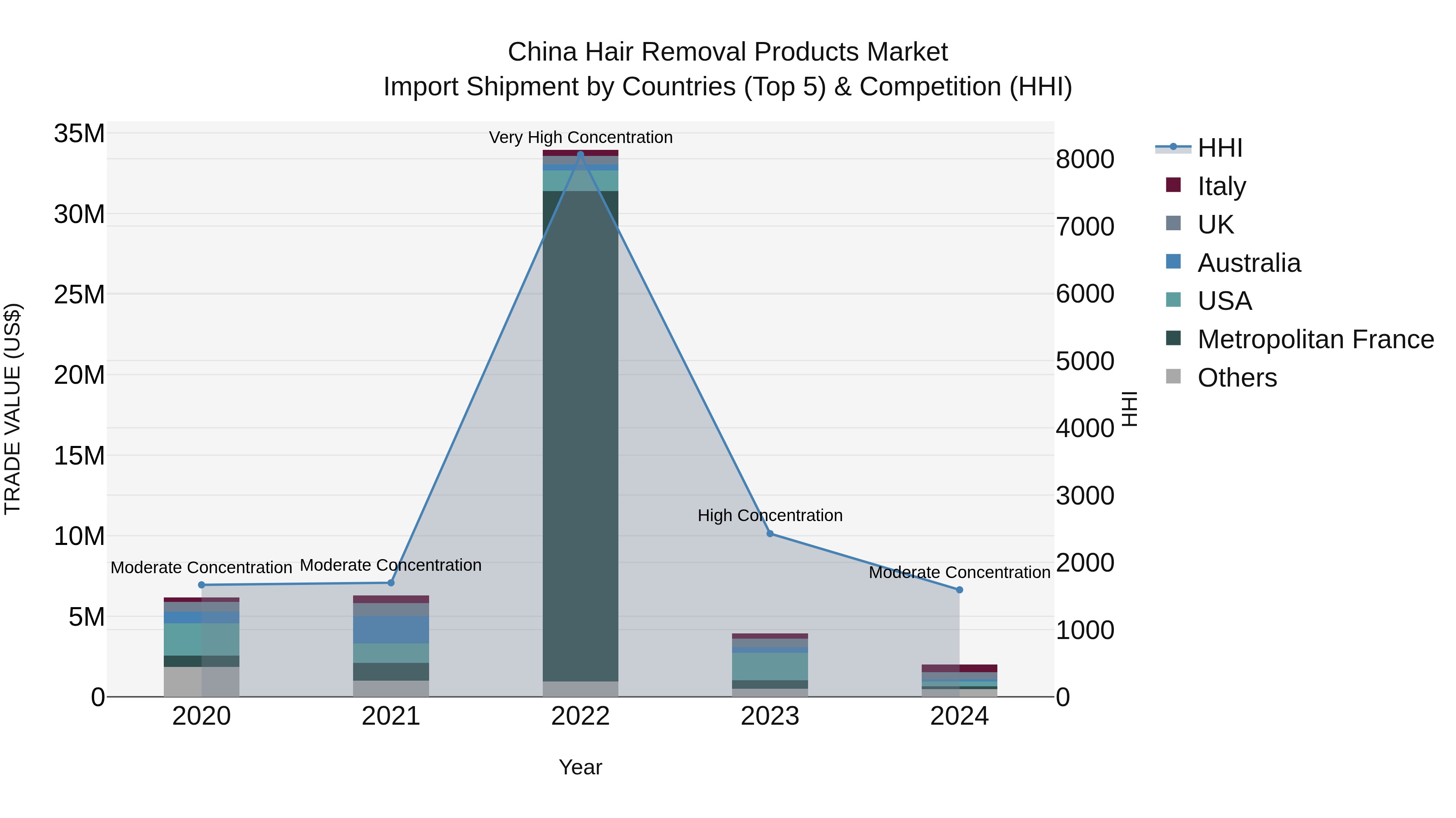 China Hair Removal Products Market Top 5 Importing Countries and Market Competition (HHI) Analysis