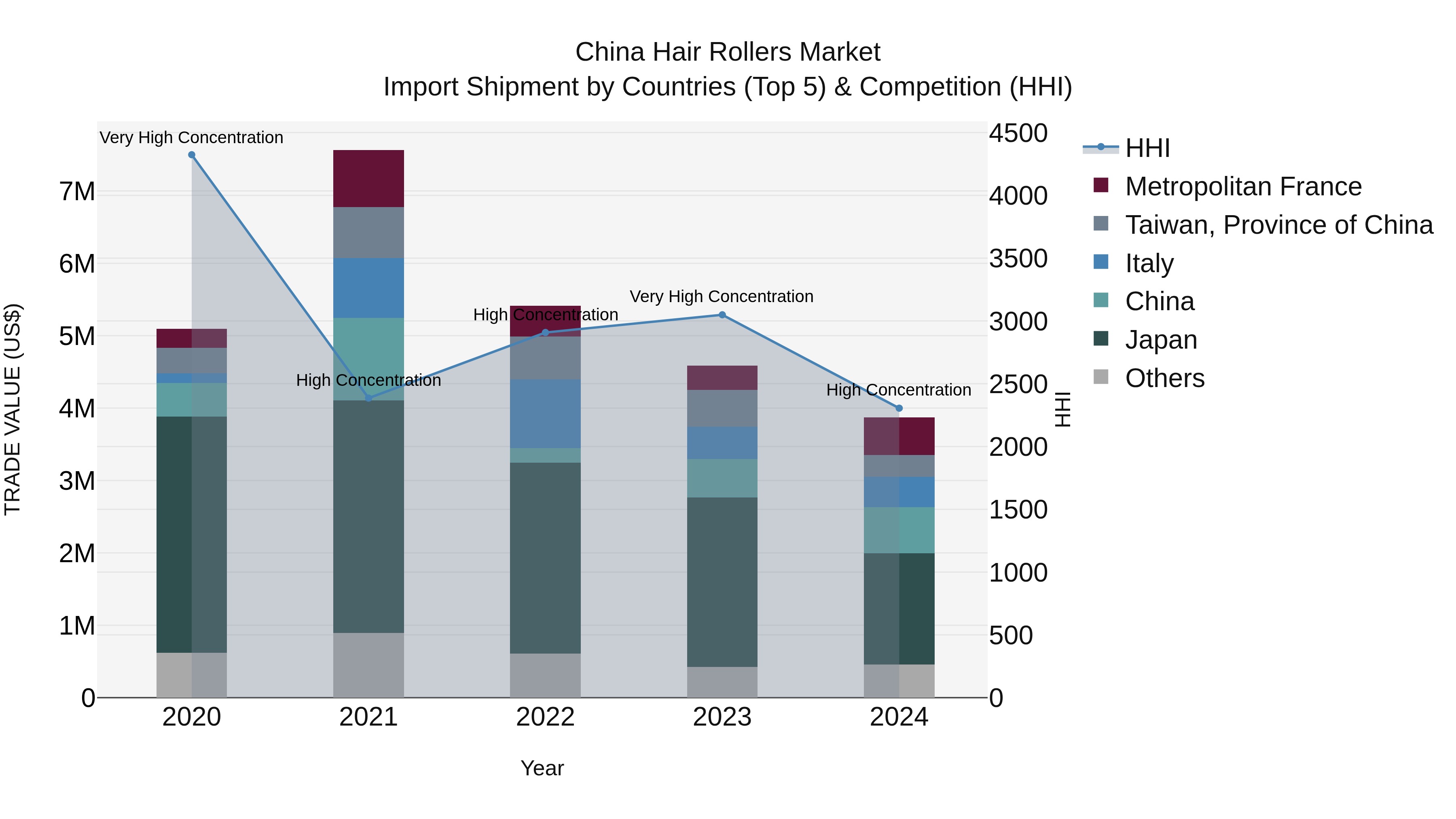 China Hair Rollers Market Top 5 Importing Countries and Market Competition (HHI) Analysis