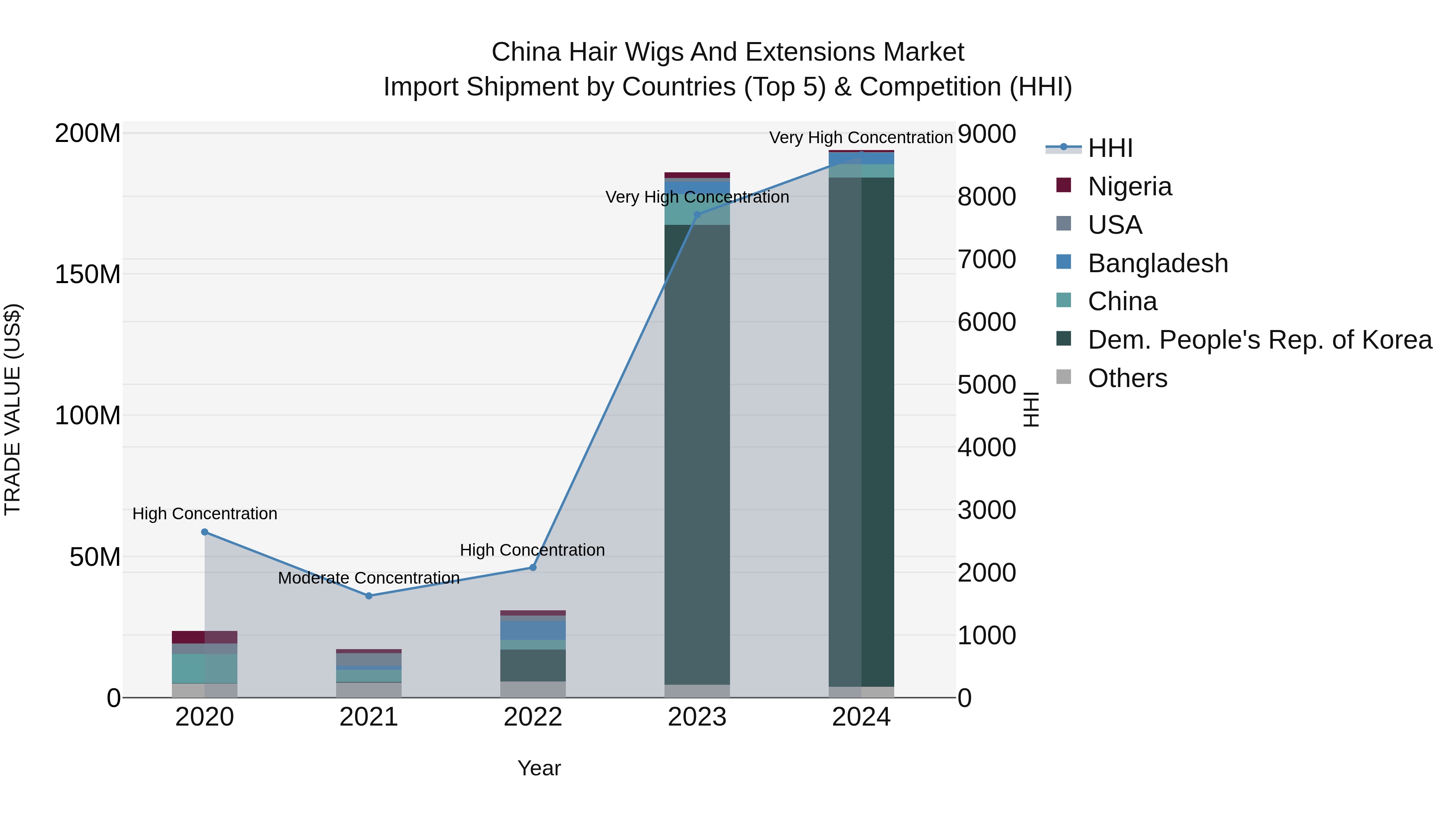 China Hair Wigs and Extensions Market Top 5 Importing Countries and Market Competition (HHI) Analysis
