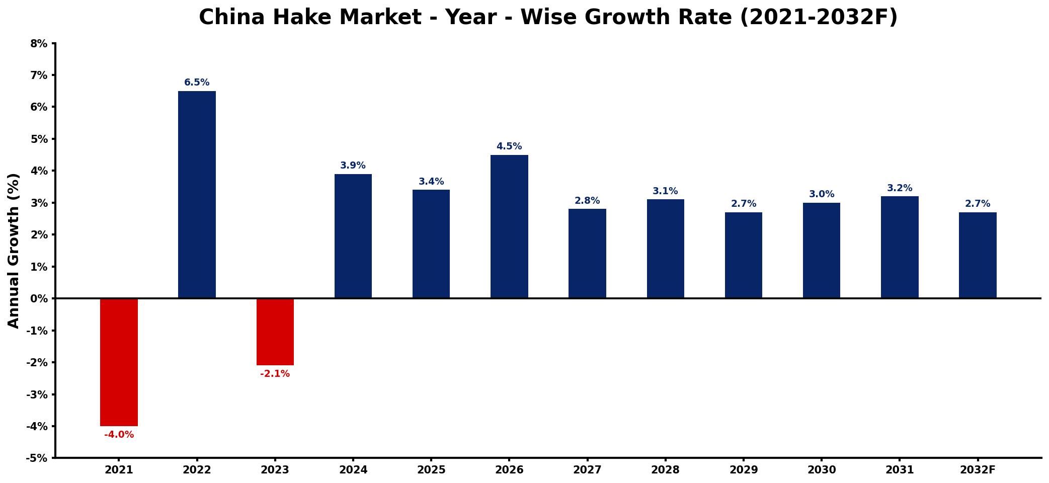 China Hake Market Year-wise Growth Rate and Key Drivers