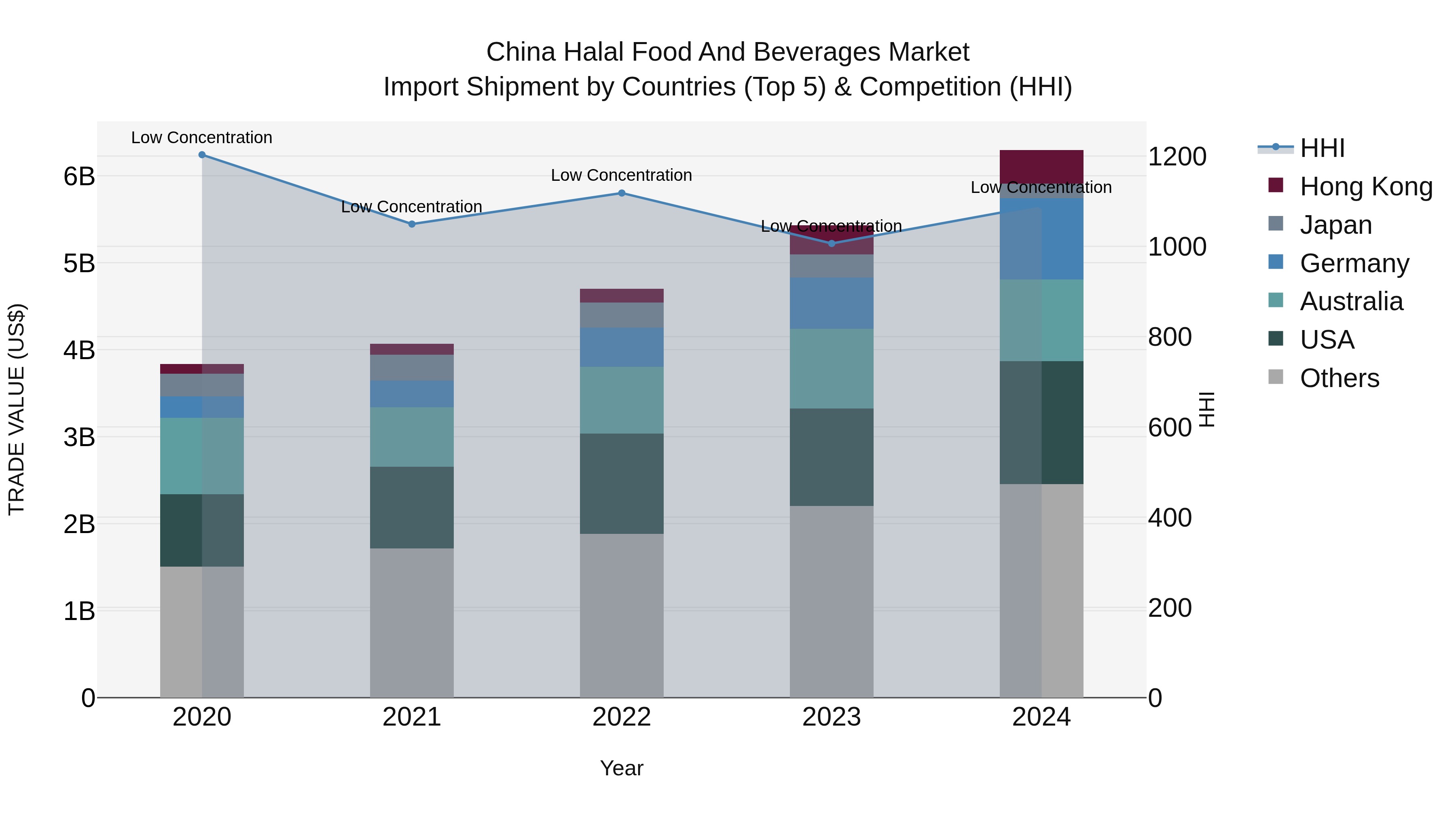 China Halal Food and Beverages Market Top 5 Importing Countries and Market Competition (HHI) Analysis