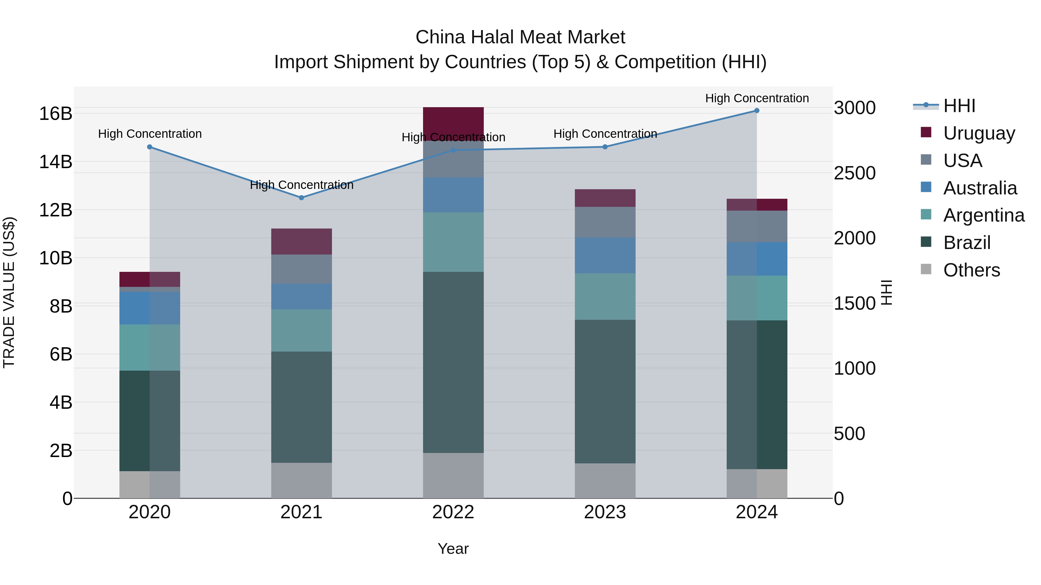China Halal Meat Market Top 5 Importing Countries and Market Competition (HHI) Analysis