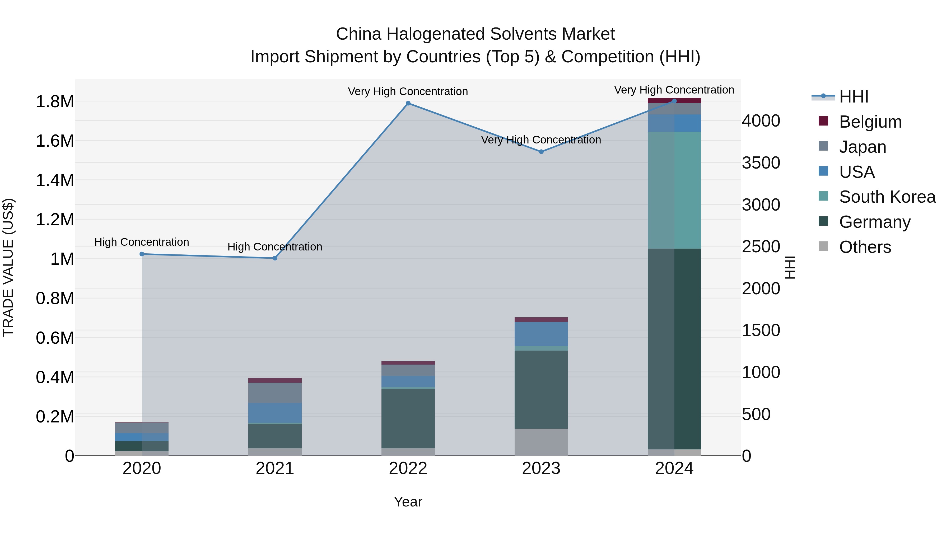 China Halogenated Solvents Market Top 5 Importing Countries and Market Competition (HHI) Analysis