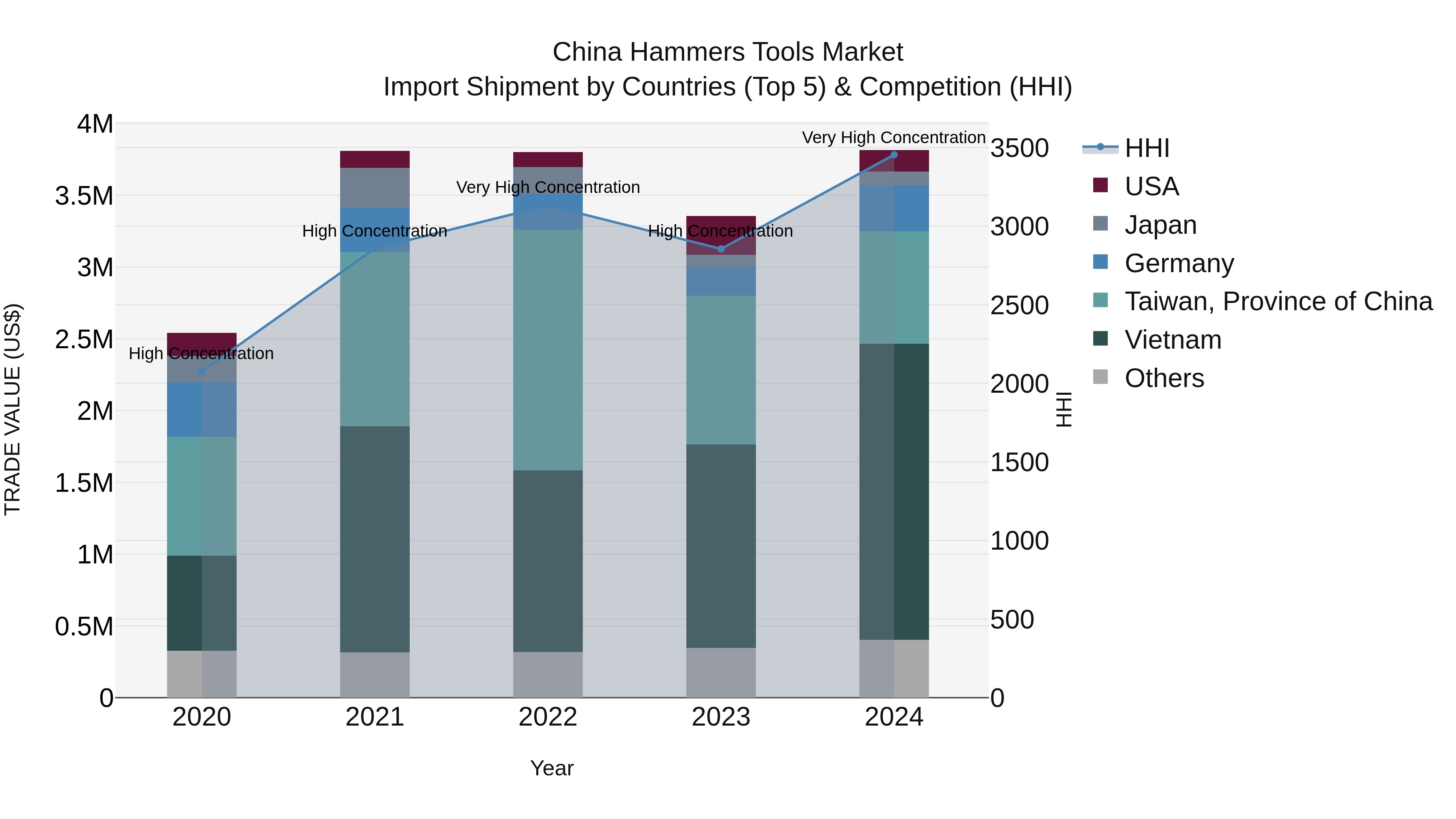 China Hammers Tools Market Top 5 Importing Countries and Market Competition (HHI) Analysis