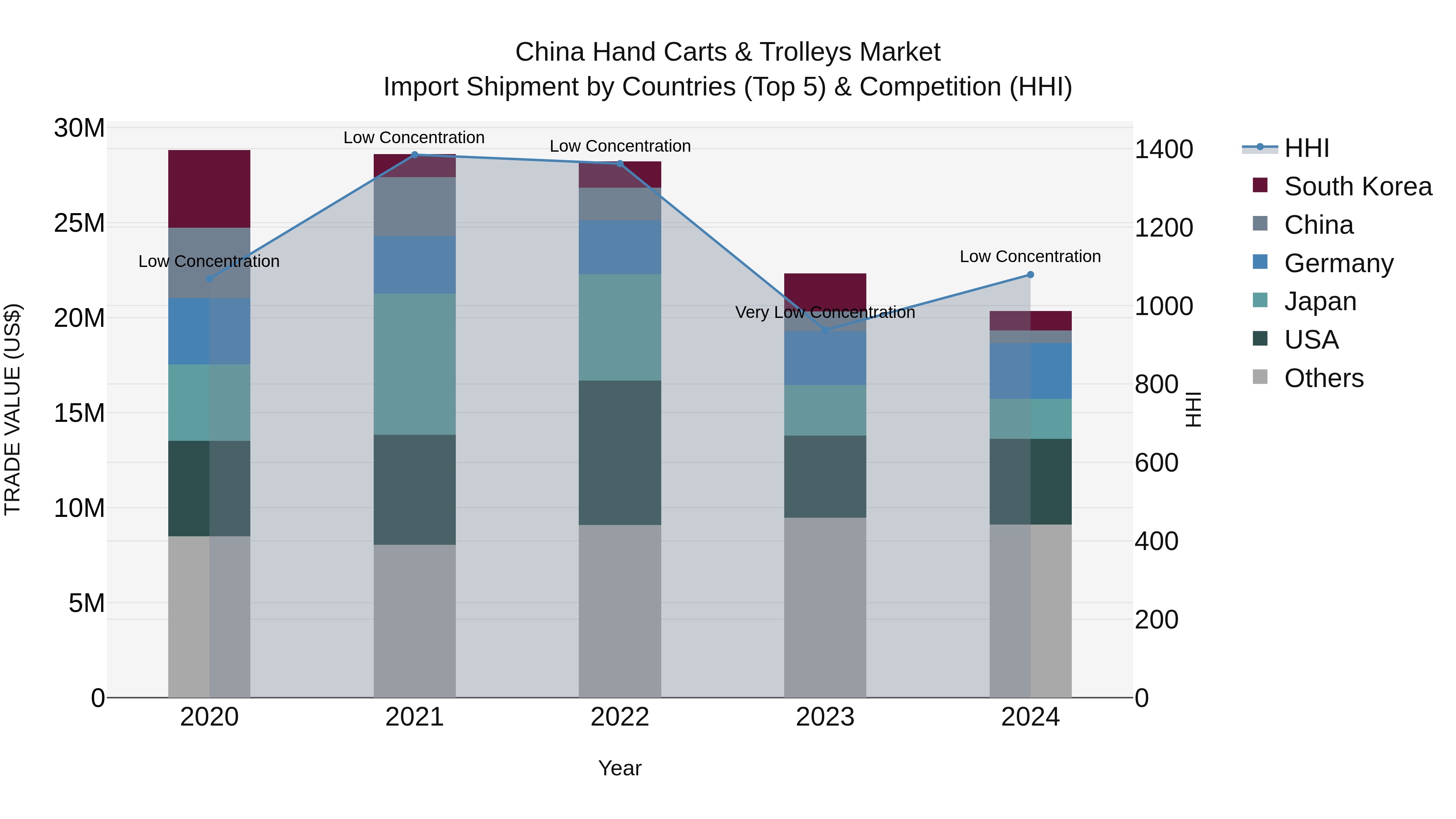 China Hand Carts & Trolleys Market Top 5 Importing Countries and Market Competition (HHI) Analysis