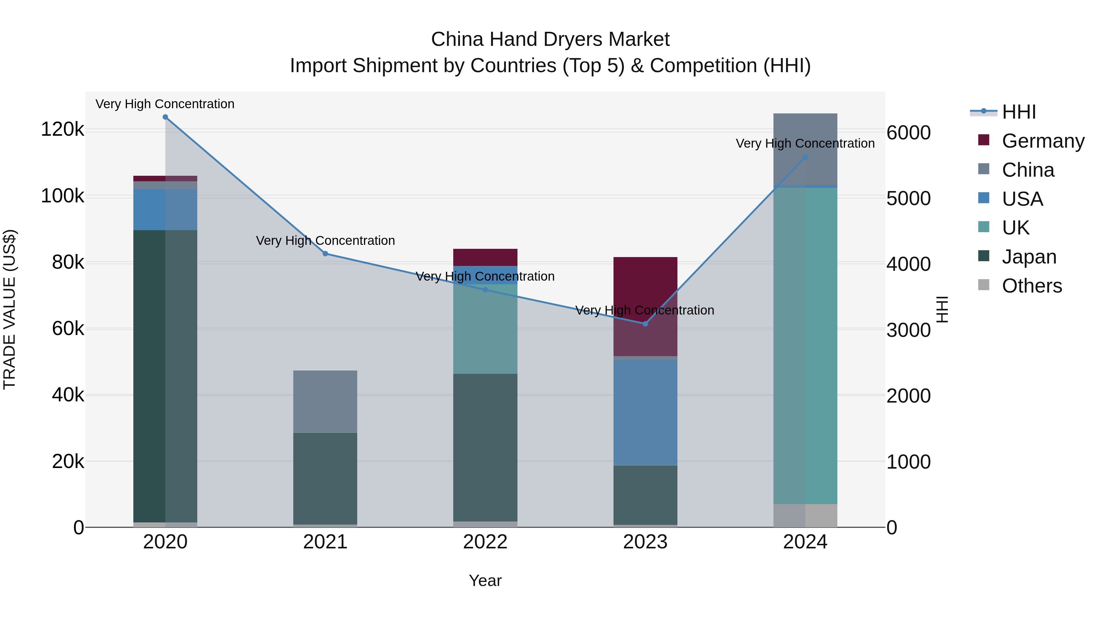 China Hand Dryers Market Top 5 Importing Countries and Market Competition (HHI) Analysis
