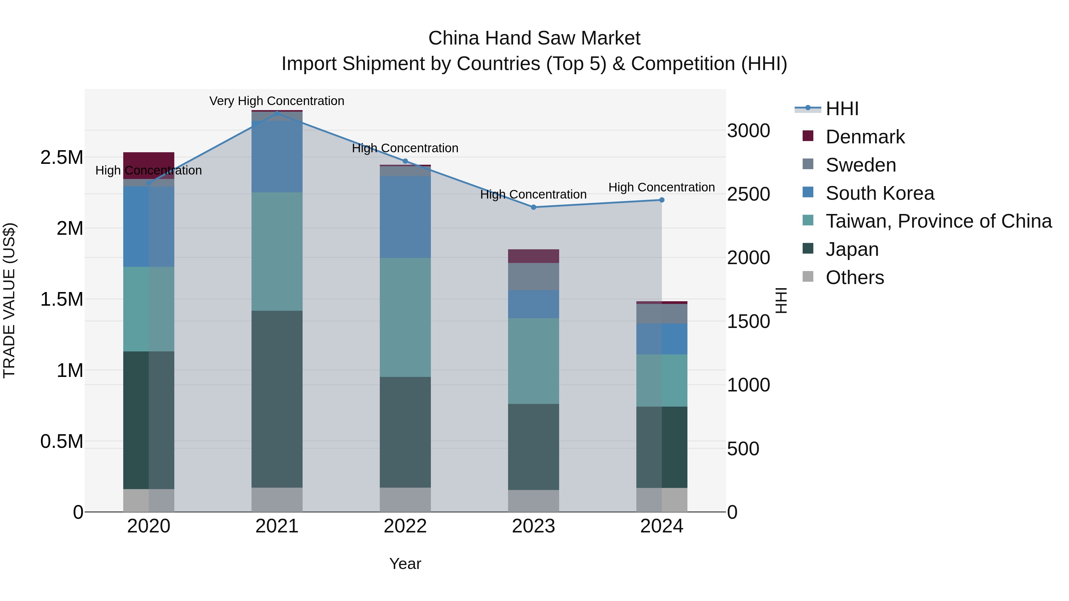 China Hand Saw Market Top 5 Importing Countries and Market Competition (HHI) Analysis
