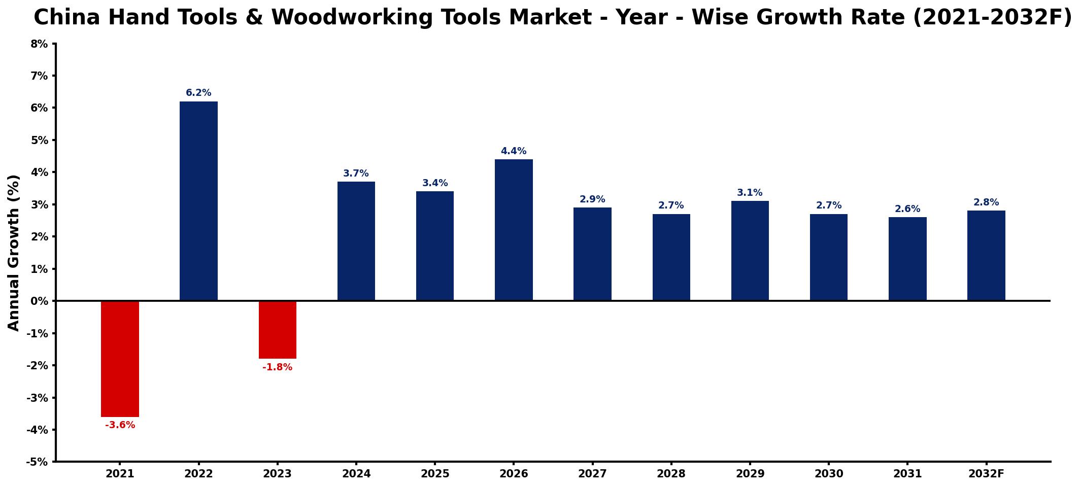 China Hand Tools & Woodworking Tools Market Year-wise Growth Rate and Key Drivers