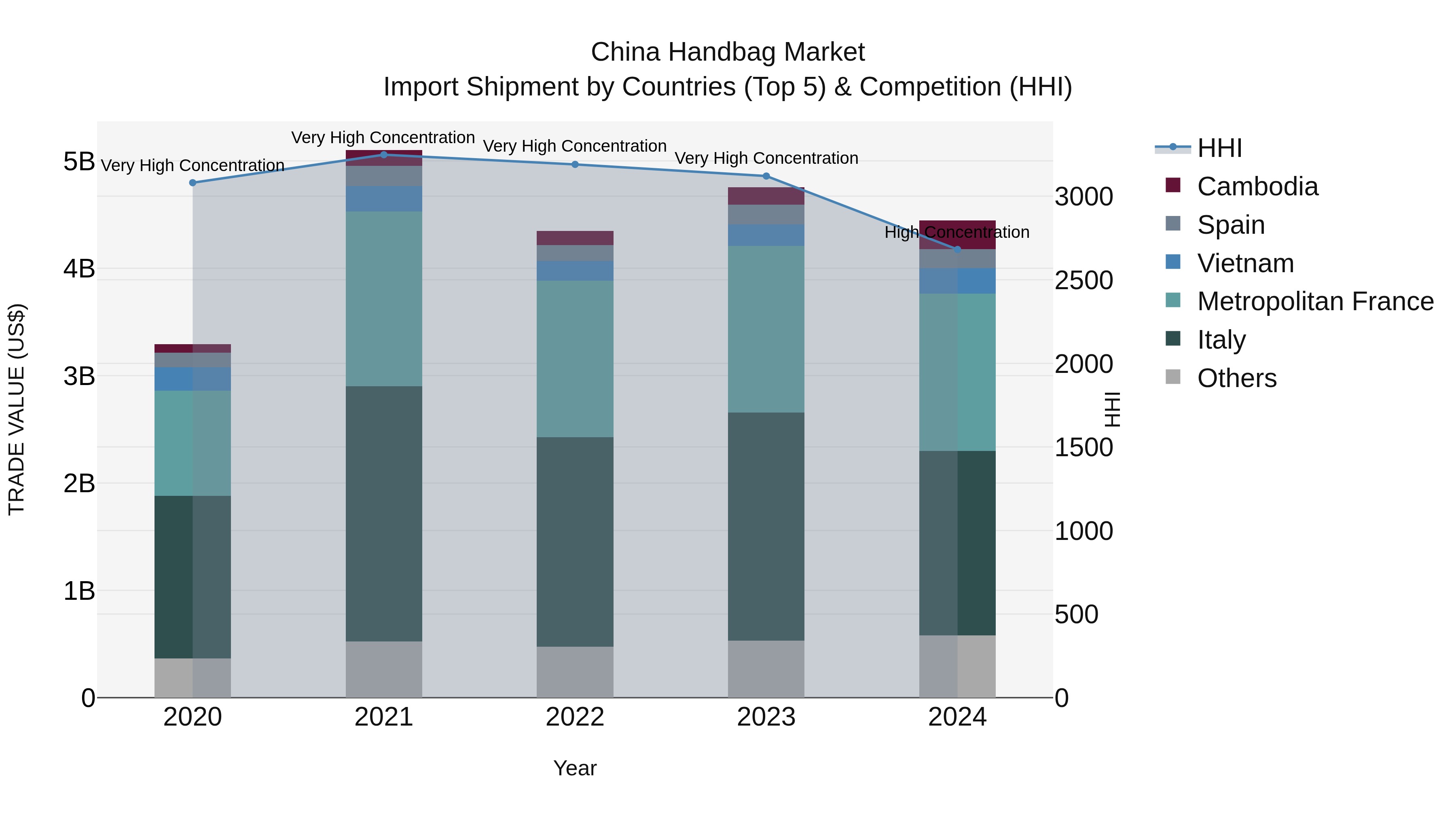 China Handbag Market Top 5 Importing Countries and Market Competition (HHI) Analysis